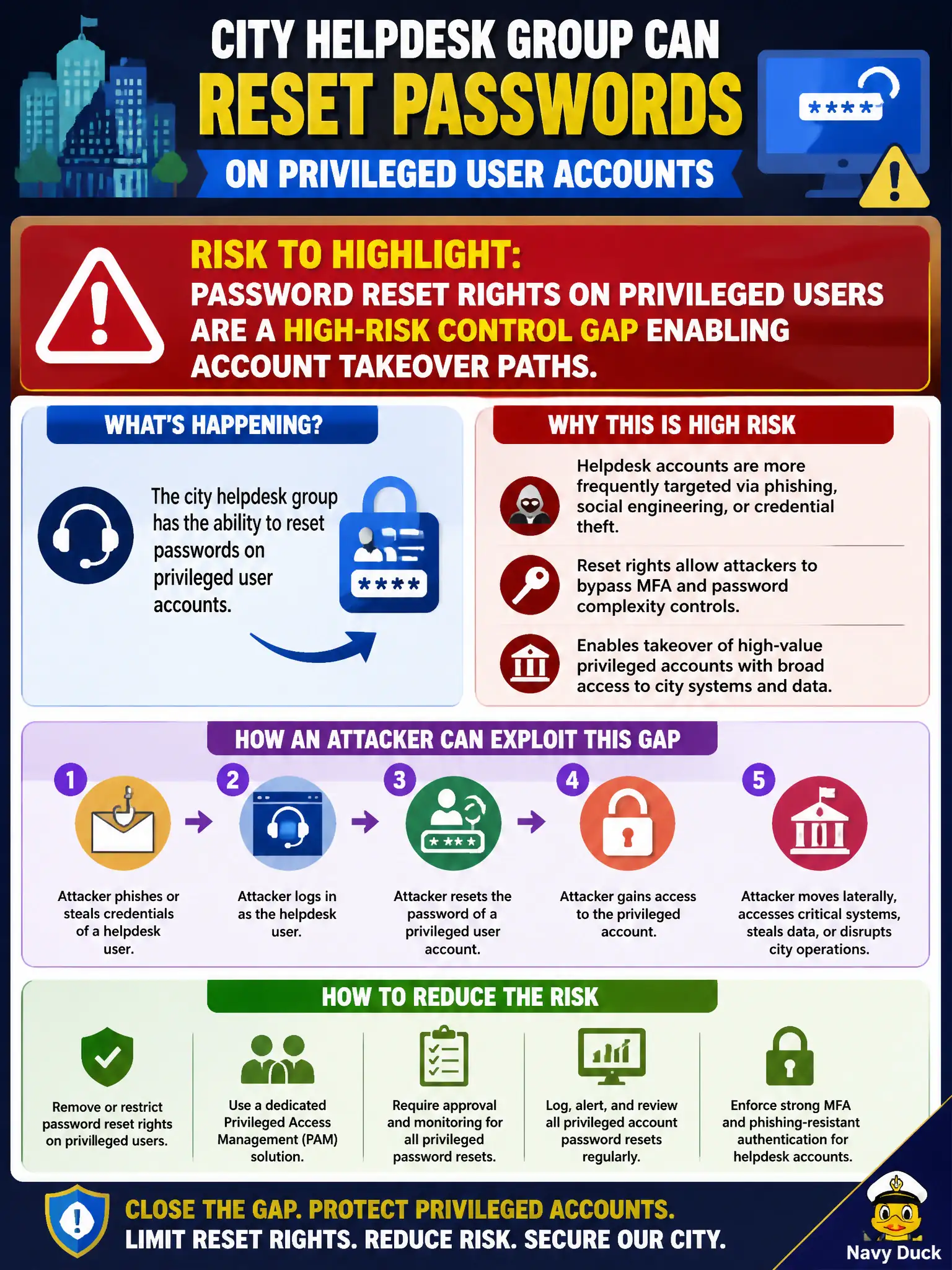 To Create an exciting colorful infographic that explains the concepts in the question: Question: A city helpdesk group can reset passwords on privileged user accounts. What risk should be highlighted? Correct Answer: Password reset rights on privileged users are a high-risk control gap enabling account takeover paths. Put EVERY visible label in double quotes. No people. No A/B/C/D letters. In one of the four corners put a little "Navy Duck".