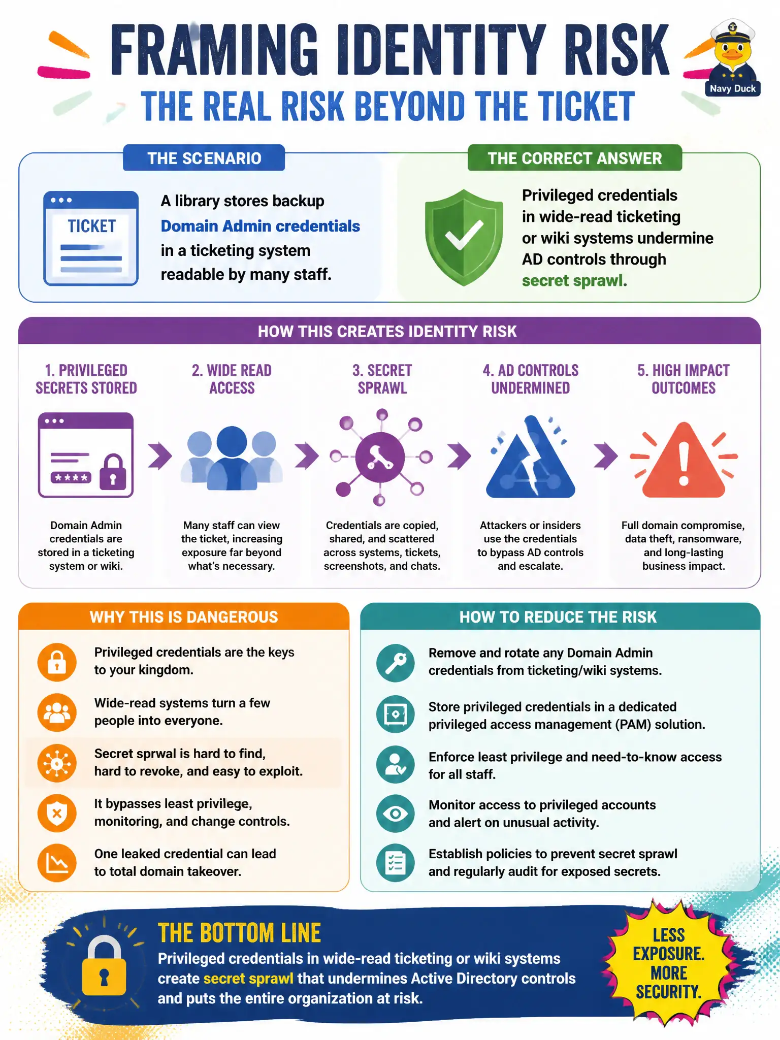 To Create an exciting colorful infographic that explains the concepts in the question: Question: A library stores backup Domain Admin credentials in a ticketing system readable by many staff. How should identity risk be framed? Correct Answer: Privileged credentials in wide-read ticketing or wiki systems undermine AD controls through secret sprawl. Put EVERY visible label in double quotes. No people. No A/B/C/D letters. In one of the four corners put a little "Navy Duck".