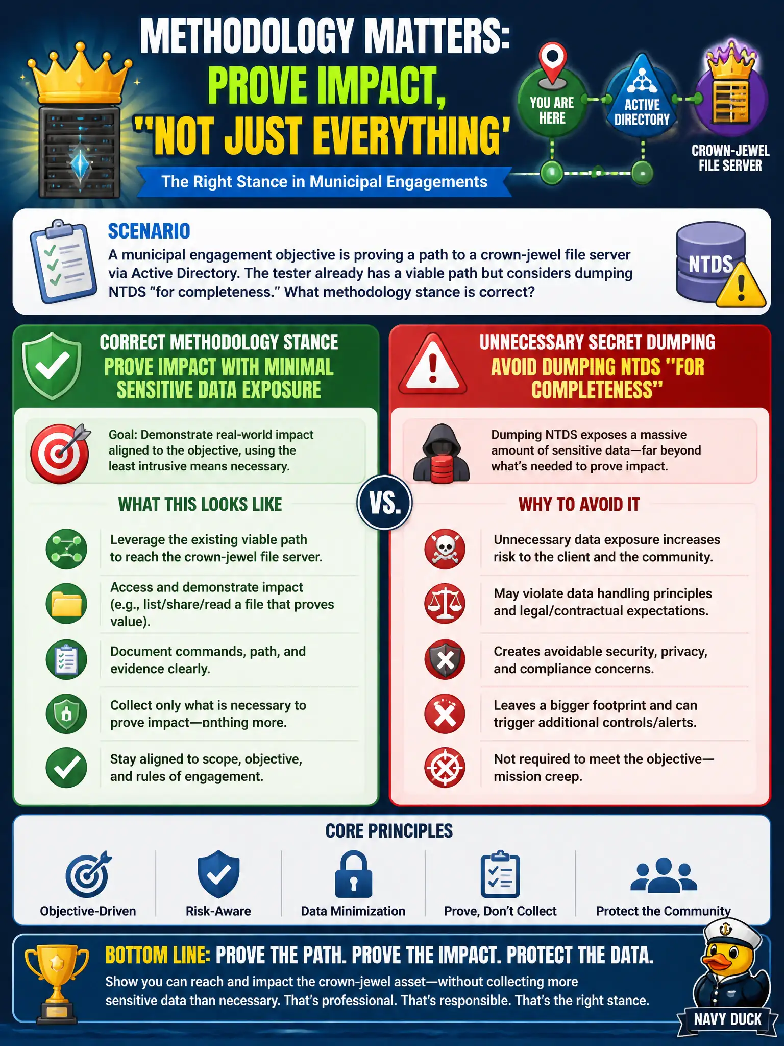 To Create an exciting colorful infographic that explains the concepts in the question: Question: A municipal engagement objective is proving a path to a crown-jewel file server via Active Directory. The tester already has a viable path but considers dumping NTDS "for completeness." What methodology stance is correct? Correct Answer: Prove impact with minimal sensitive data exposure; avoid unnecessary secret dumping beyond objectives. Put EVERY visible label in double quotes. No people. No A/B/C/D letters. In one of the four corners put a little "Navy Duck".