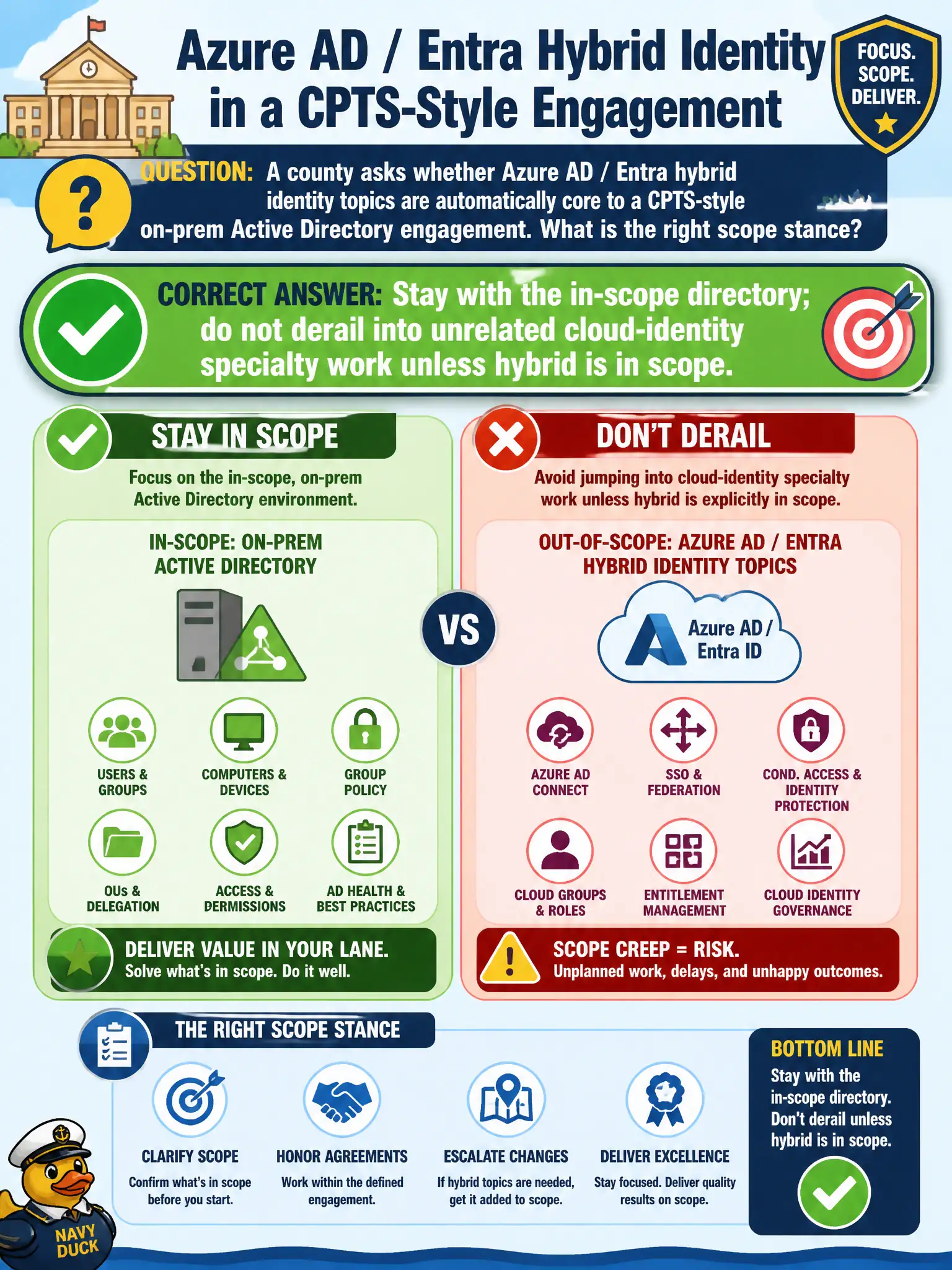 To Create an exciting colorful infographic that explains the concepts in the question: Question: A county asks whether Azure AD / Entra hybrid identity topics are automatically core to a CPTS-style on-prem Active Directory engagement. What is the right scope stance? Correct Answer: Stay with the in-scope directory; do not derail into unrelated cloud-identity specialty work unless hybrid is in scope. Put EVERY visible label in double quotes. No people. No A/B/C/D letters. In one of the four corners put a little "Navy Duck".