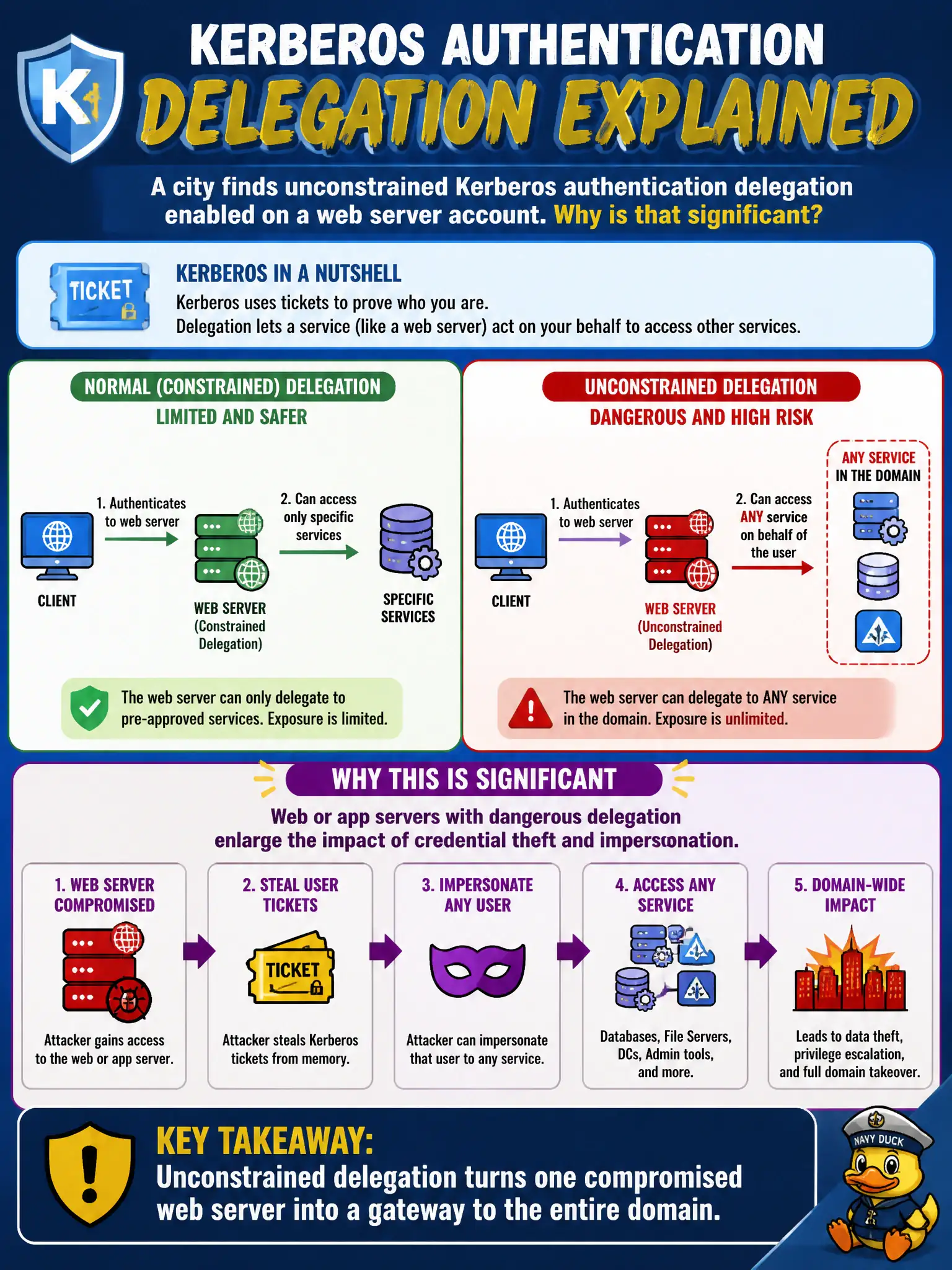 To Create an exciting colorful infographic that explains the concepts in the question: Question: A city finds unconstrained Kerberos authentication delegation enabled on a web server account. Why is that significant? Correct Answer: Web or app servers with dangerous delegation enlarge the impact of credential theft and impersonation. Put EVERY visible label in double quotes. No people. No A/B/C/D letters. In one of the four corners put a little "Navy Duck".