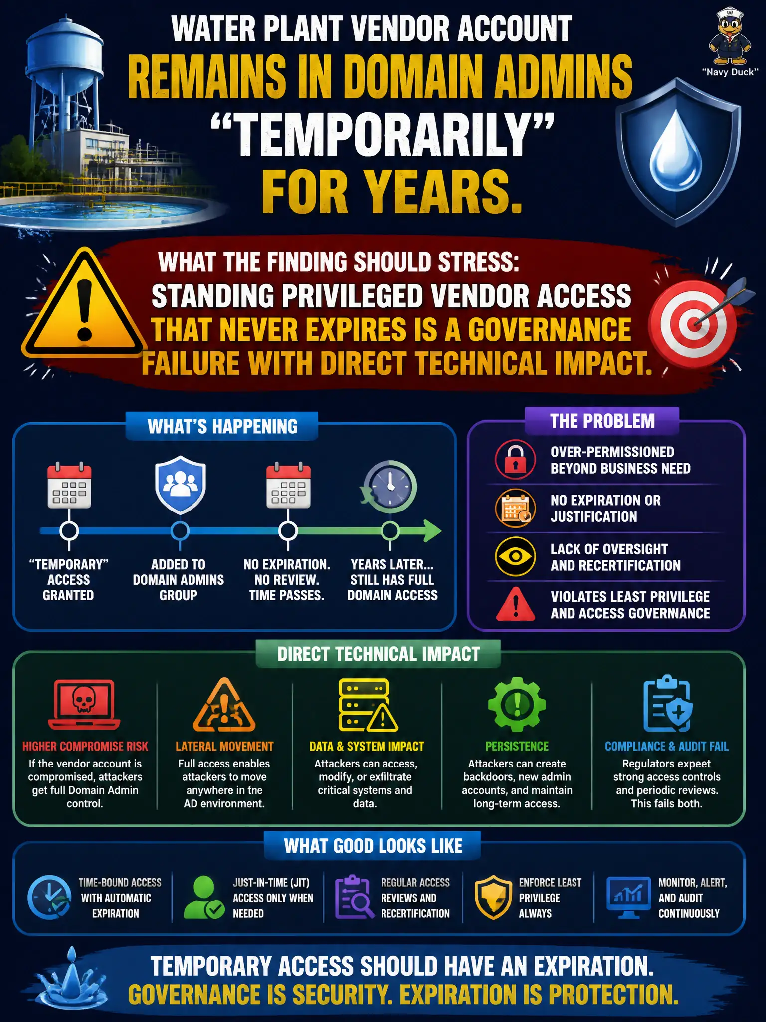 To Create an exciting colorful infographic that explains the concepts in the question: Question: A water plant vendor account remains in Domain Admins "temporarily" for years. What should the finding stress? Correct Answer: Standing privileged vendor access that never expires is a governance failure with direct technical impact. Put EVERY visible label in double quotes. No people. No A/B/C/D letters. In one of the four corners put a little "Navy Duck".