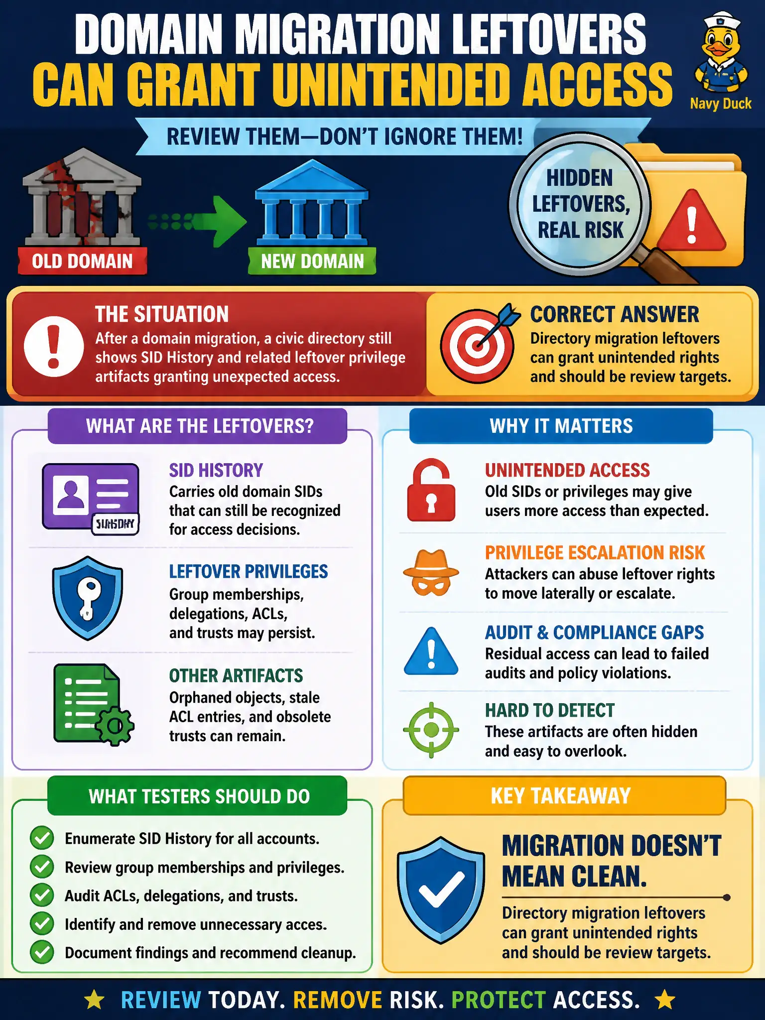 To Create an exciting colorful infographic that explains the concepts in the question: Question: After a domain migration, a civic directory still shows SID History and related leftover privilege artifacts granting unexpected access. How should the tester treat that? Correct Answer: Directory migration leftovers can grant unintended rights and should be review targets. Put EVERY visible label in double quotes. No people. No A/B/C/D letters. In one of the four corners put a little "Navy Duck".
