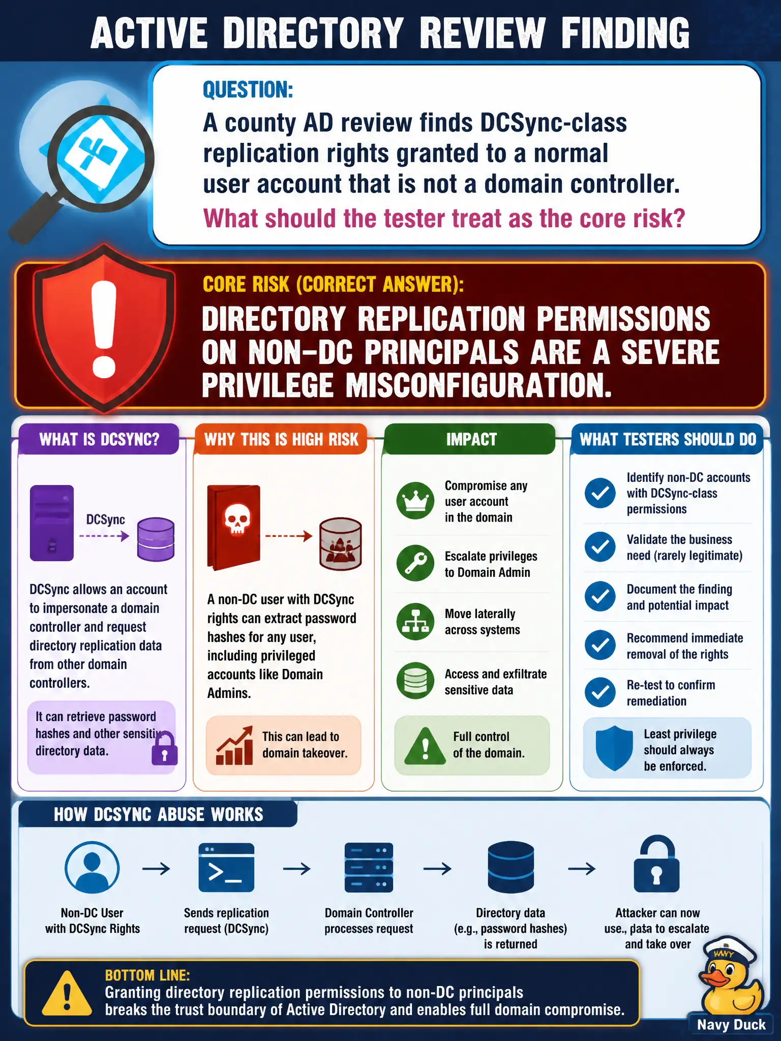 To Create an exciting colorful infographic that explains the concepts in the question: Question: A county AD review finds DCSync-class replication rights granted to a normal user account that is not a domain controller. What should the tester treat as the core risk? Correct Answer: Directory replication permissions on non-DC principals are a severe privilege misconfiguration. Put EVERY visible label in double quotes. No people. No A/B/C/D letters. In one of the four corners put a little "Navy Duck".