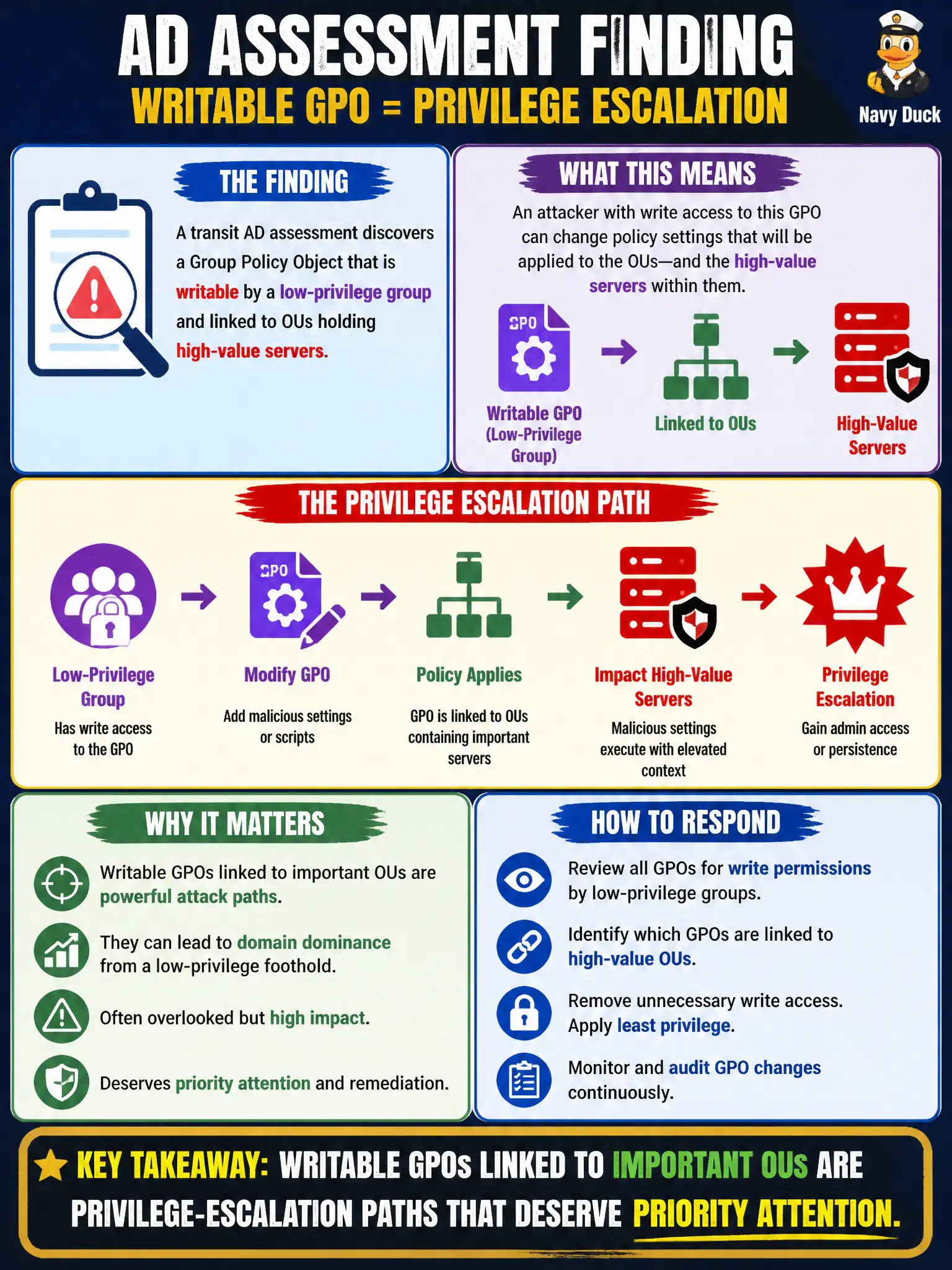 To Create an exciting colorful infographic that explains the concepts in the question: Question: A transit AD assessment discovers a Group Policy Object that is writable by a low-privilege group and linked to OUs holding high-value servers. How should the tester frame the finding? Correct Answer: Writable GPOs linked to important OUs are privilege-escalation paths that deserve priority attention. Put EVERY visible label in double quotes. No people. No A/B/C/D letters. In one of the four corners put a little "Navy Duck".