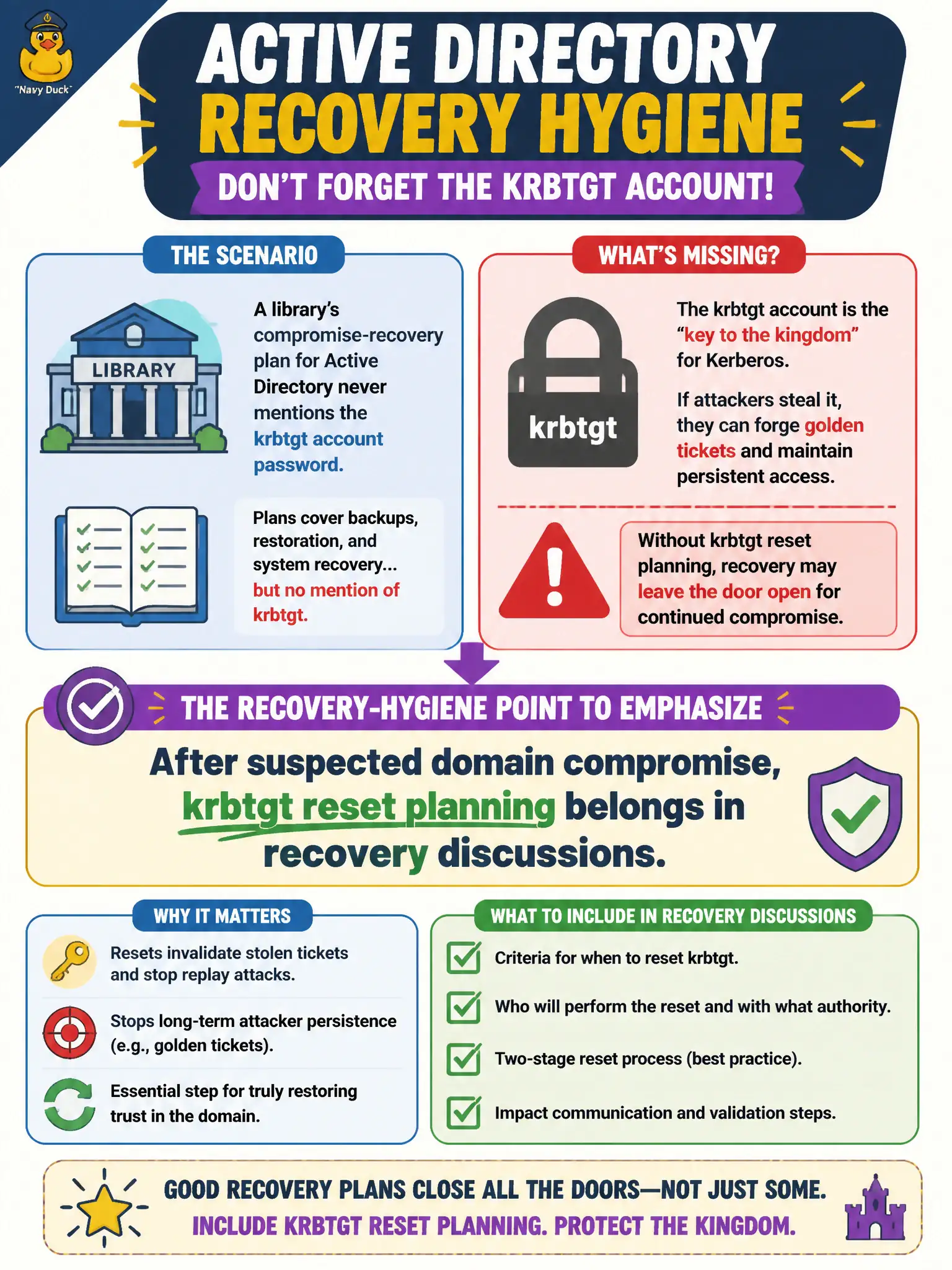 To Create an exciting colorful infographic that explains the concepts in the question: Question: A library’s compromise-recovery plan for Active Directory never mentions the krbtgt account password. What recovery-hygiene point should the tester emphasize? Correct Answer: After suspected domain compromise, krbtgt reset planning belongs in recovery discussions. Put EVERY visible label in double quotes. No people. No A/B/C/D letters. In one of the four corners put a little "Navy Duck".