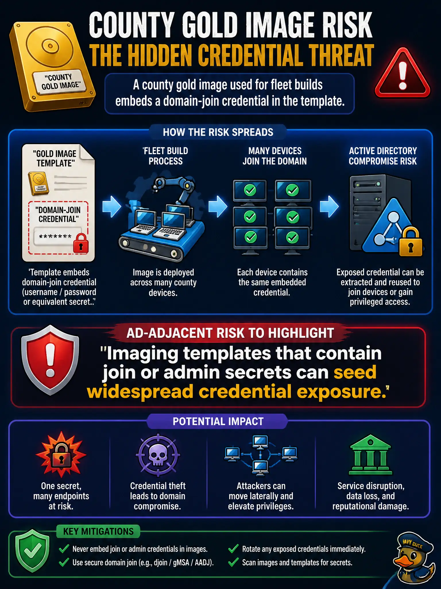To Create an exciting colorful infographic that explains the concepts in the question: Question: A county gold image used for fleet builds embeds a domain-join credential in the template. What AD-adjacent risk should the assessment highlight? Correct Answer: Imaging templates that contain join or admin secrets can seed widespread credential exposure. Put EVERY visible label in double quotes. No people. No A/B/C/D letters. In one of the four corners put a little "Navy Duck".