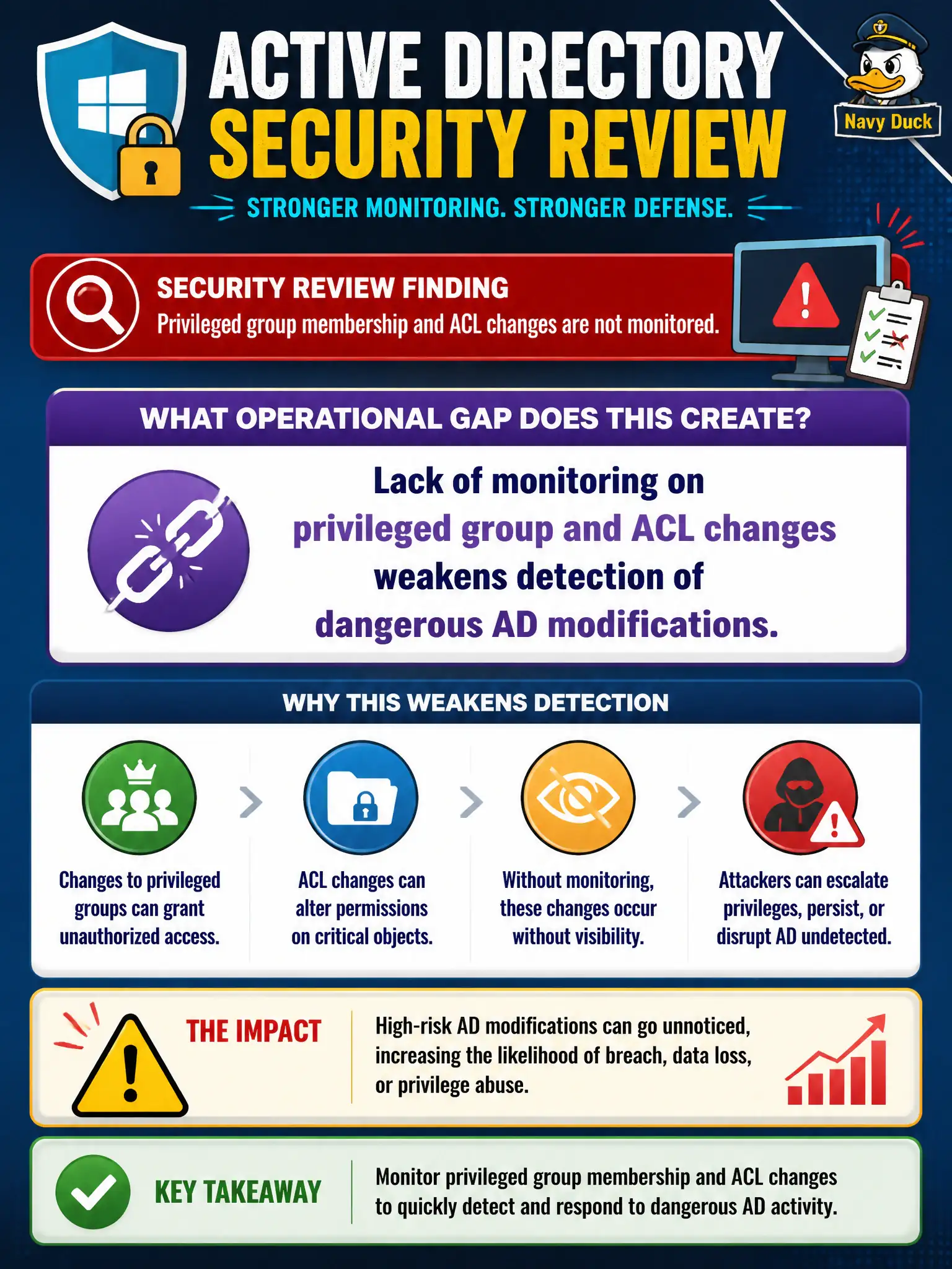 To Create an exciting colorful infographic that explains the concepts in the question: Question: A municipal AD security review finds that privileged group membership and ACL changes are not monitored. What operational gap does that primarily create? Correct Answer: Lack of monitoring on privileged group and ACL changes weakens detection of dangerous AD modifications. Put EVERY visible label in double quotes. No people. No A/B/C/D letters. In one of the four corners put a little "Navy Duck".