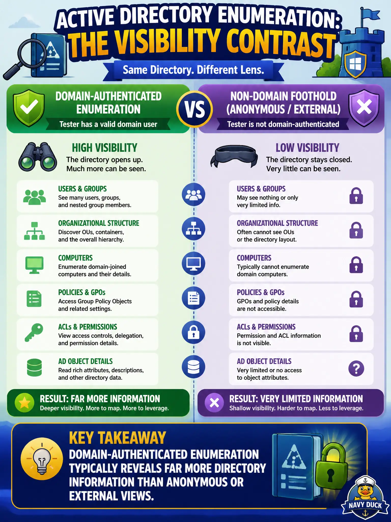 To Create an exciting colorful infographic that explains the concepts in the question: Question: A city engagement asks how Active Directory enumeration differs when the tester has a valid domain user versus working from a non-domain foothold. What is the key visibility contrast? Correct Answer: Domain-authenticated enumeration typically reveals far more directory information than anonymous or external views. Put EVERY visible label in double quotes. No people. No A/B/C/D letters. In one of the four corners put a little "Navy Duck".