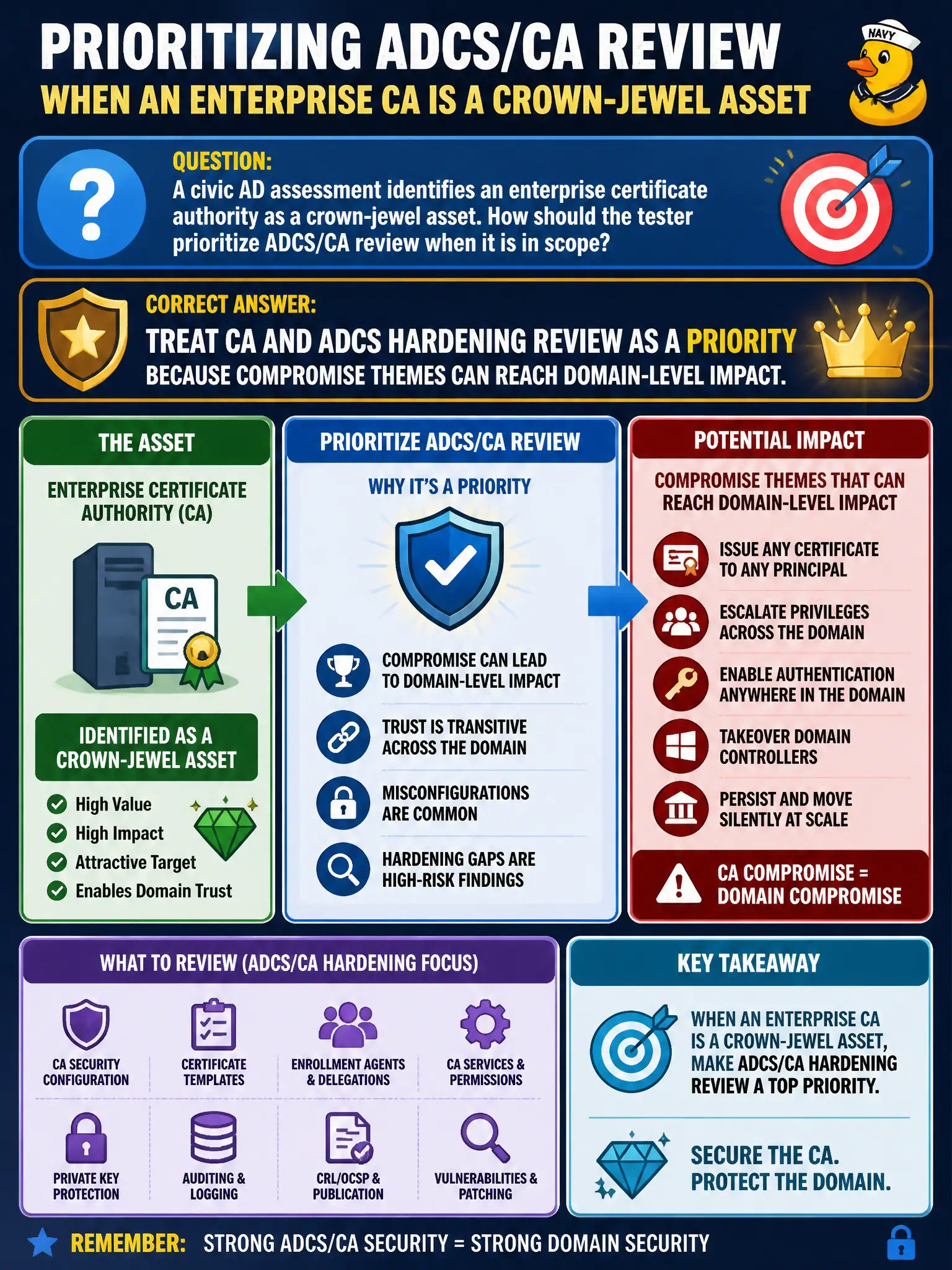 To Create an exciting colorful infographic that explains the concepts in the question: Question: A civic AD assessment identifies an enterprise certificate authority as a crown-jewel asset. How should the tester prioritize ADCS/CA review when it is in scope? Correct Answer: Treat CA and ADCS hardening review as a priority because compromise themes can reach domain-level impact. Put EVERY visible label in double quotes. No people. No A/B/C/D letters. In one of the four corners put a little "Navy Duck".