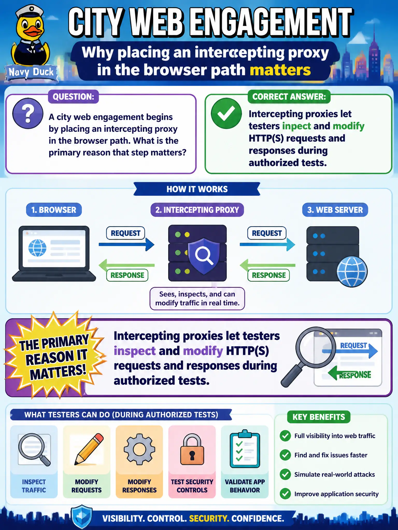 To Create an exciting colorful infographic that explains the concepts in the question: Question: A city web engagement begins by placing an intercepting proxy in the browser path. What is the primary reason that step matters? Correct Answer: Intercepting proxies let testers inspect and modify HTTP(S) requests and responses during authorized tests. Put EVERY visible label in double quotes. No people. No A/B/C/D letters. In one of the four corners put a little "Navy Duck".
