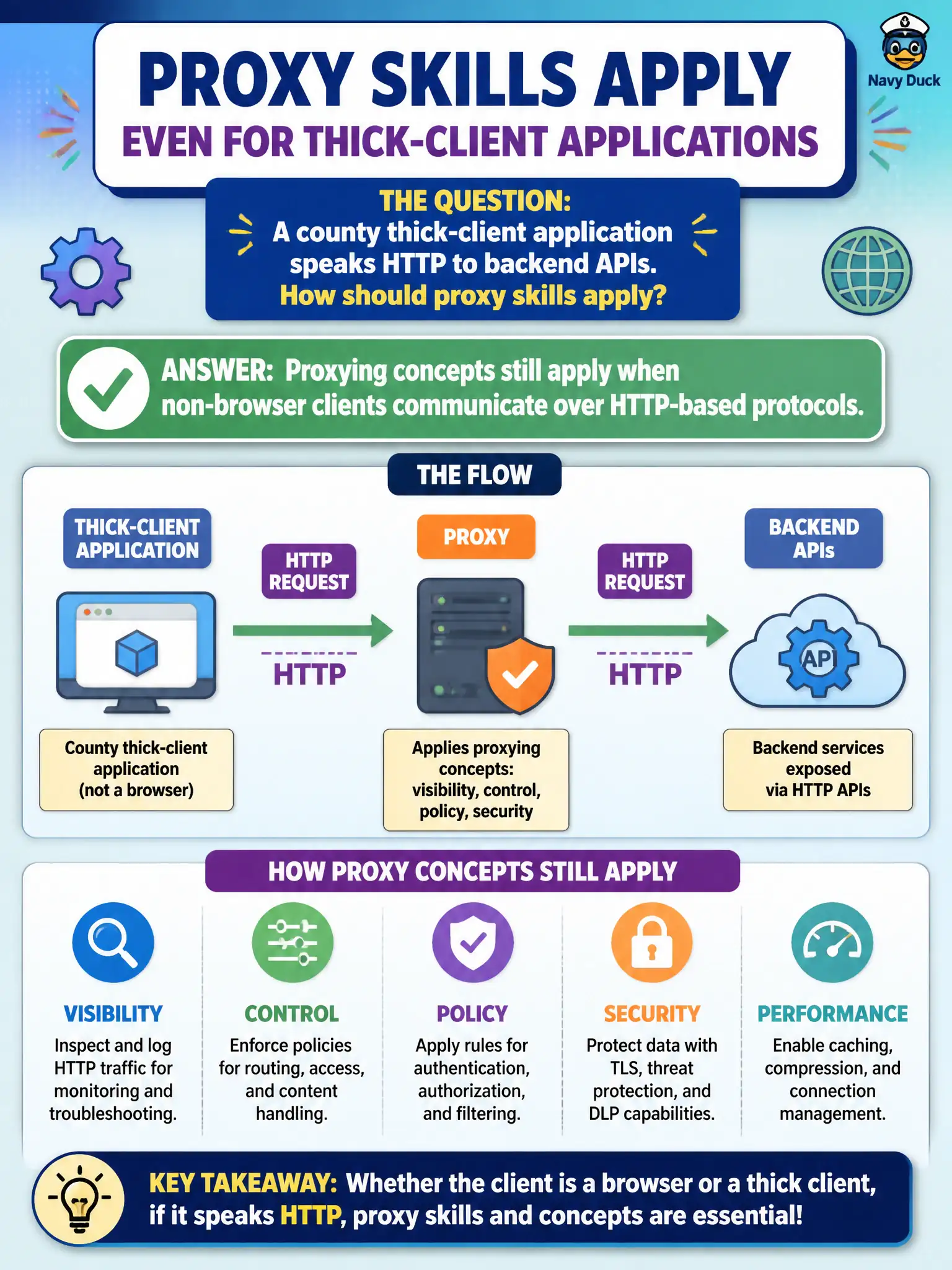 To Create an exciting colorful infographic that explains the concepts in the question: Question: A county thick-client application speaks HTTP to backend APIs. How should proxy skills apply? Correct Answer: Proxying concepts still apply when non-browser clients communicate over HTTP-based protocols. Put EVERY visible label in double quotes. No people. No A/B/C/D letters. In one of the four corners put a little "Navy Duck".