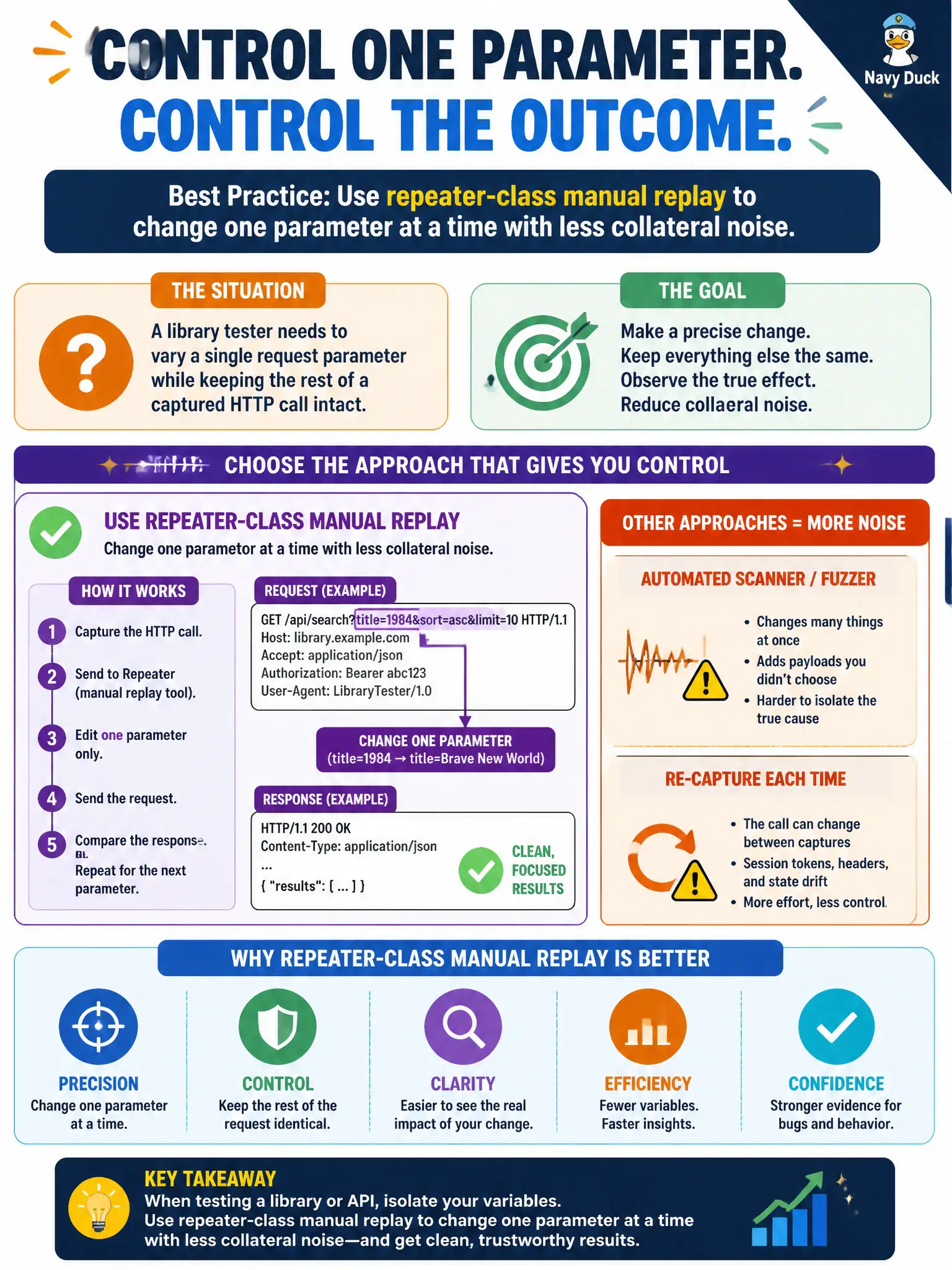 To Create an exciting colorful infographic that explains the concepts in the question: Question: A library tester needs to vary a single request parameter while keeping the rest of a captured HTTP call intact. Which approach best matches controlled testing judgment? Correct Answer: Use repeater-class manual replay to change one parameter at a time with less collateral noise. Put EVERY visible label in double quotes. No people. No A/B/C/D letters. In one of the four corners put a little "Navy Duck".