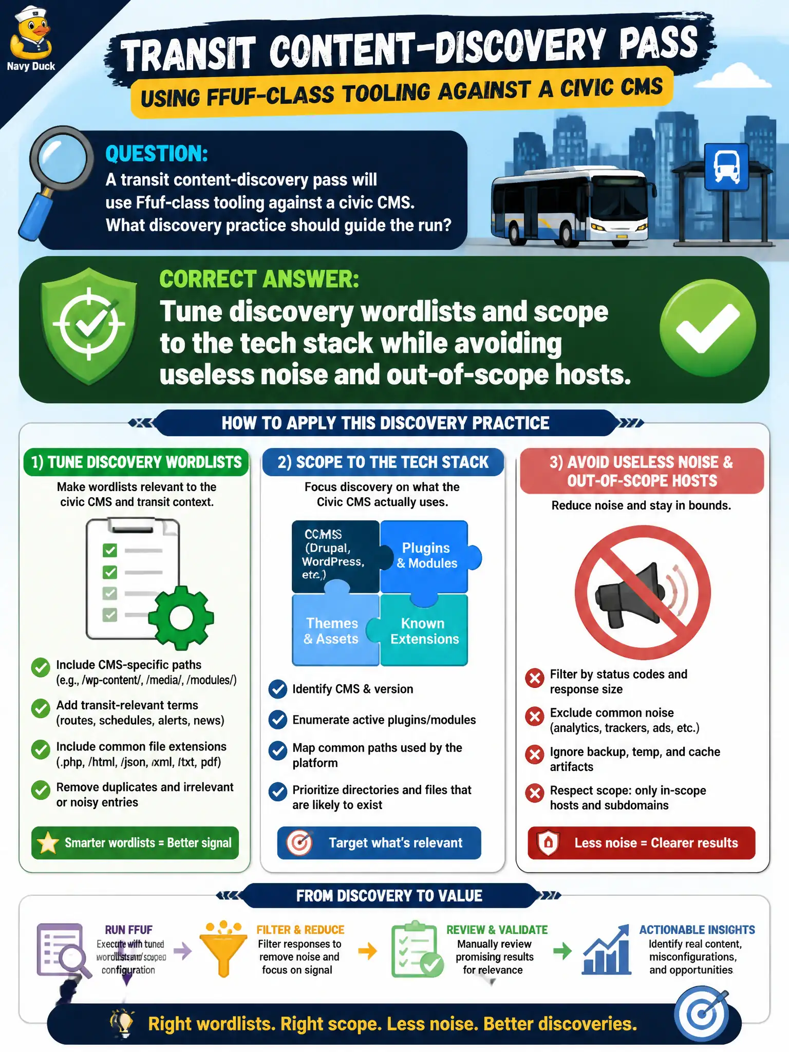 To Create an exciting colorful infographic that explains the concepts in the question: Question: A transit content-discovery pass will use Ffuf-class tooling against a civic CMS. What discovery practice should guide the run? Correct Answer: Tune discovery wordlists and scope to the tech stack while avoiding useless noise and out-of-scope hosts. Put EVERY visible label in double quotes. No people. No A/B/C/D letters. In one of the four corners put a little "Navy Duck".