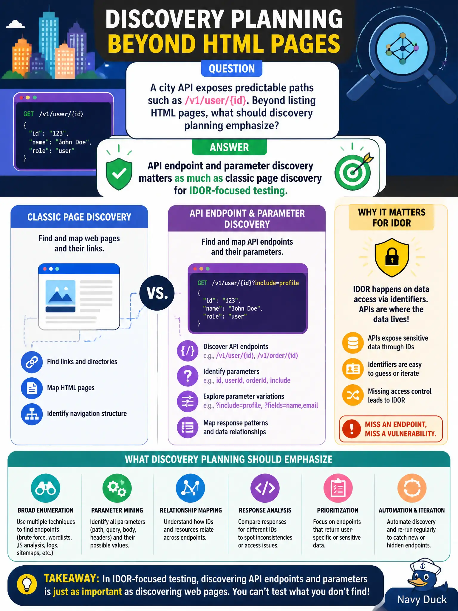 To Create an exciting colorful infographic that explains the concepts in the question: Question: A city API exposes predictable paths such as /v1/user/{id}. Beyond listing HTML pages, what should discovery planning emphasize? Correct Answer: API endpoint and parameter discovery matters as much as classic page discovery for IDOR-focused testing. Put EVERY visible label in double quotes. No people. No A/B/C/D letters. In one of the four corners put a little "Navy Duck".