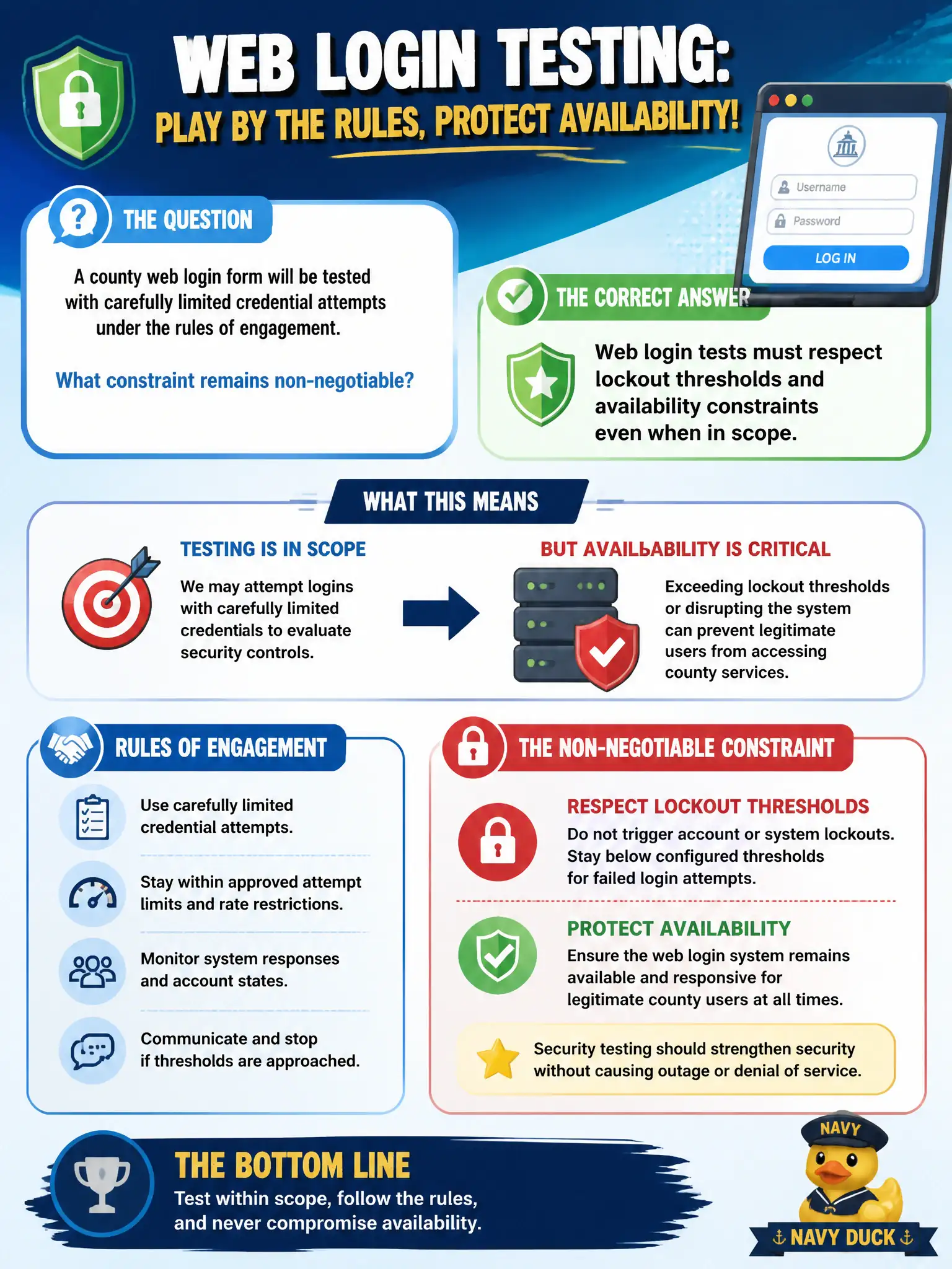 To Create an exciting colorful infographic that explains the concepts in the question: Question: A county web login form will be tested with carefully limited credential attempts under the rules of engagement. What constraint remains non-negotiable? Correct Answer: Web login tests must respect lockout thresholds and availability constraints even when in scope. Put EVERY visible label in double quotes. No people. No A/B/C/D letters. In one of the four corners put a little "Navy Duck".