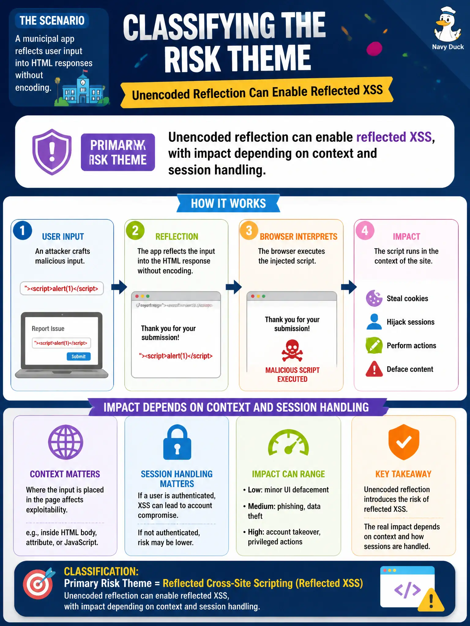 To Create an exciting colorful infographic that explains the concepts in the question: Question: A municipal app reflects user input into HTML responses without encoding. How should the tester classify the primary risk theme? Correct Answer: Unencoded reflection can enable reflected XSS, with impact depending on context and session handling. Put EVERY visible label in double quotes. No people. No A/B/C/D letters. In one of the four corners put a little "Navy Duck".
