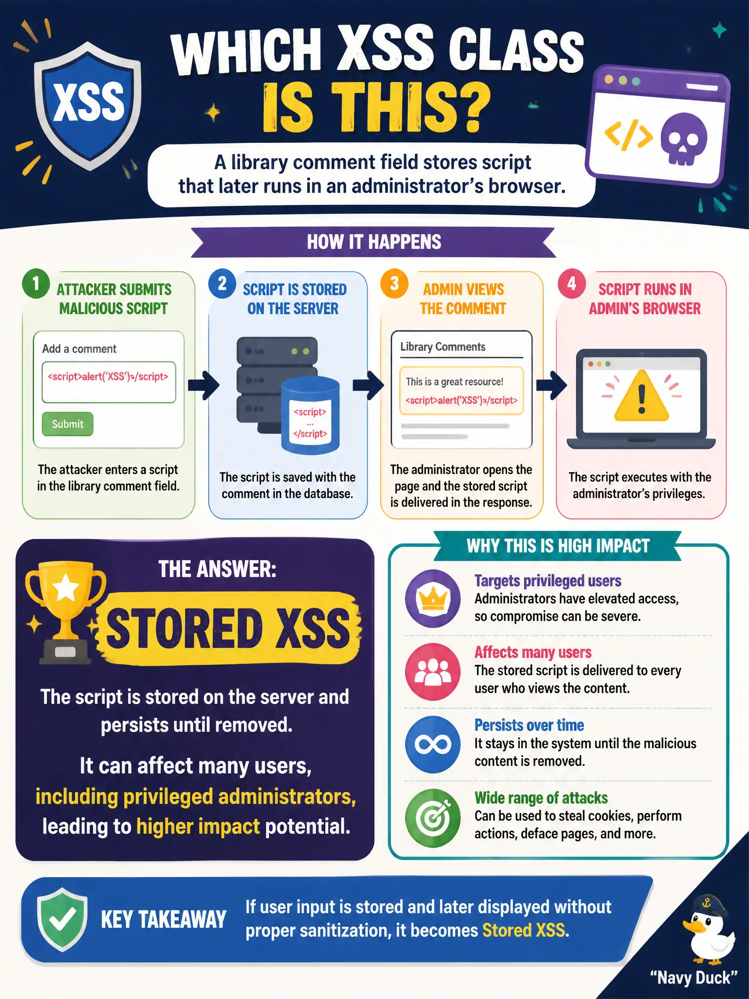 To Create an exciting colorful infographic that explains the concepts in the question: Question: A library comment field stores script that later runs in an administrator’s browser. Which XSS class best describes that pattern? Correct Answer: Stored XSS, which persists and can affect privileged users with higher impact potential. Put EVERY visible label in double quotes. No people. No A/B/C/D letters. In one of the four corners put a little "Navy Duck".