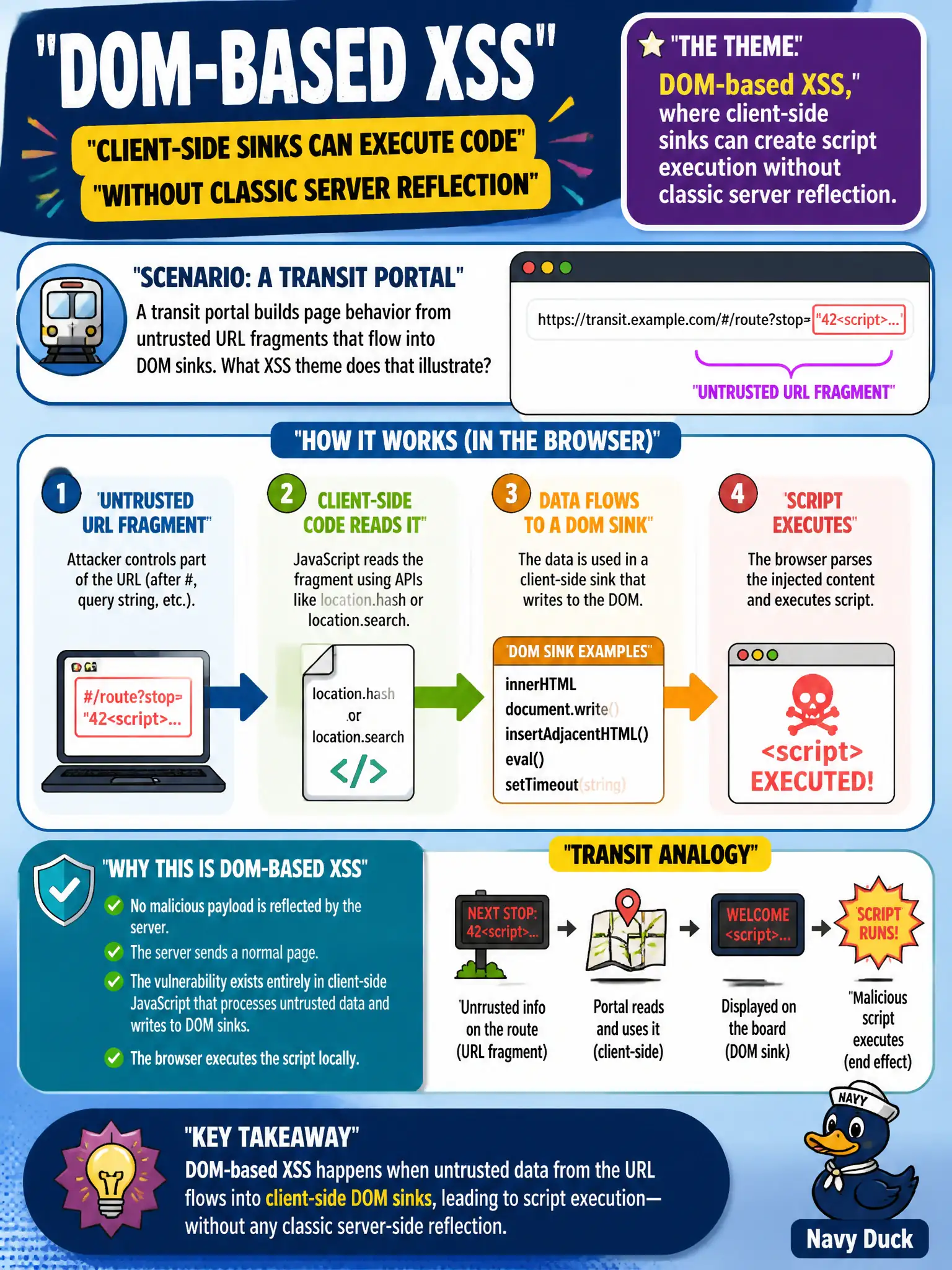 To Create an exciting colorful infographic that explains the concepts in the question: Question: A transit portal builds page behavior from untrusted URL fragments that flow into DOM sinks. What XSS theme does that illustrate? Correct Answer: DOM-based XSS, where client-side sinks can create script execution without classic server reflection. Put EVERY visible label in double quotes. No people. No A/B/C/D letters. In one of the four corners put a little "Navy Duck".