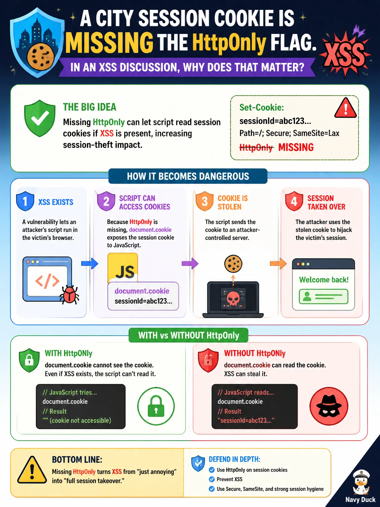 To Create an exciting colorful infographic that explains the concepts in the question: Question: A city session cookie is missing the HttpOnly flag. In an XSS discussion, why does that matter? Correct Answer: Missing HttpOnly can let script read session cookies if XSS is present, increasing session-theft impact. Put EVERY visible label in double quotes. No people. No A/B/C/D letters. In one of the four corners put a little "Navy Duck".
