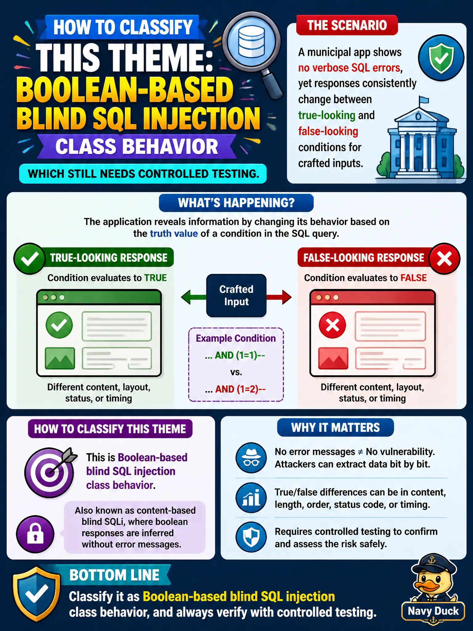 To Create an exciting colorful infographic that explains the concepts in the question: Question: A municipal app shows no verbose SQL errors, yet responses consistently change between true-looking and false-looking conditions for crafted inputs. How should that theme be classified? Correct Answer: Boolean-based blind SQL injection class behavior, which still needs controlled testing. Put EVERY visible label in double quotes. No people. No A/B/C/D letters. In one of the four corners put a little "Navy Duck".