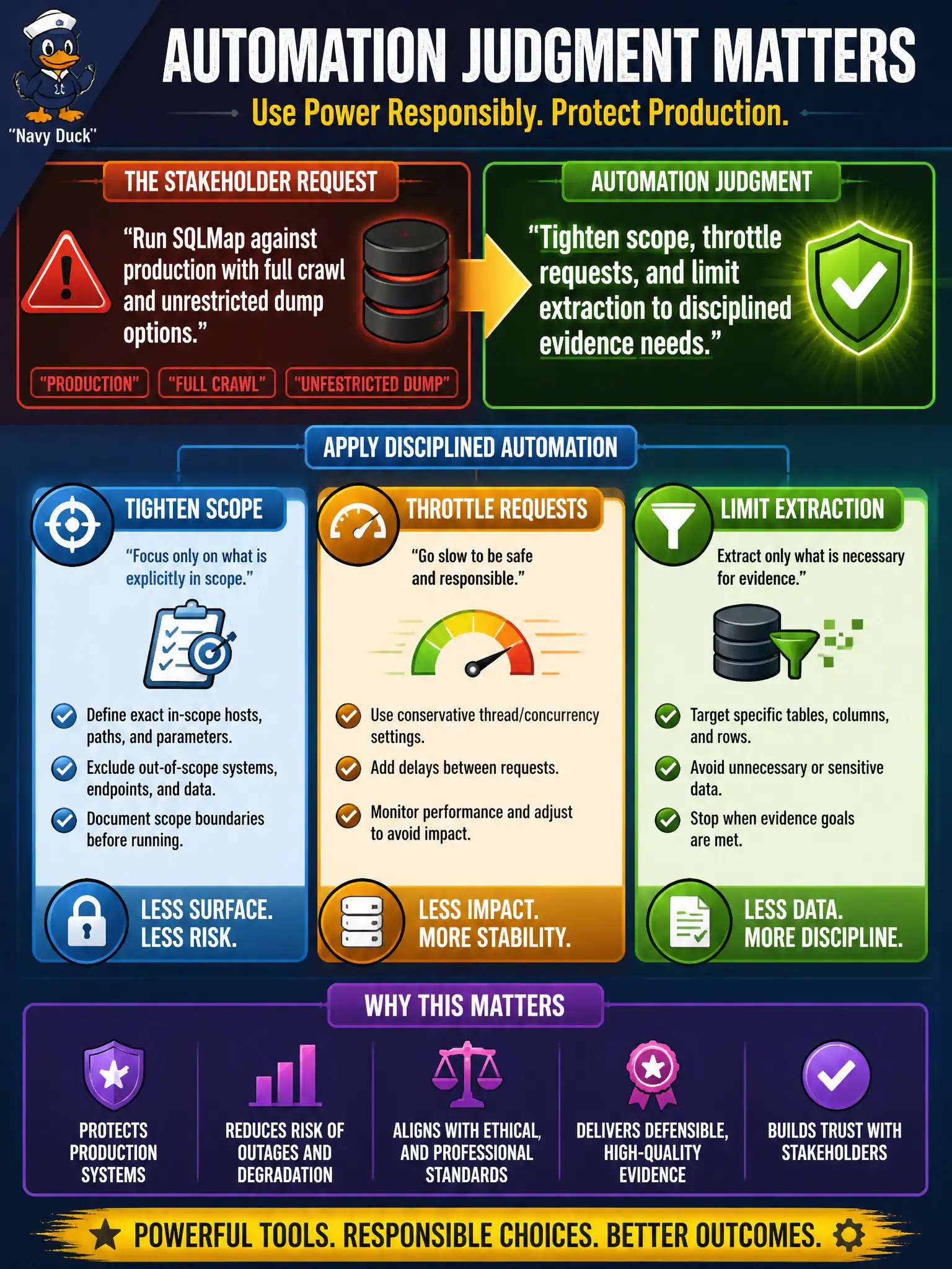 To Create an exciting colorful infographic that explains the concepts in the question: Question: A library stakeholder wants SQLMap run against production with full crawl and unrestricted dump options. What automation judgment should the tester apply? Correct Answer: Tighten scope, throttle requests, and limit extraction to disciplined evidence needs. Put EVERY visible label in double quotes. No people. No A/B/C/D letters. In one of the four corners put a little "Navy Duck".