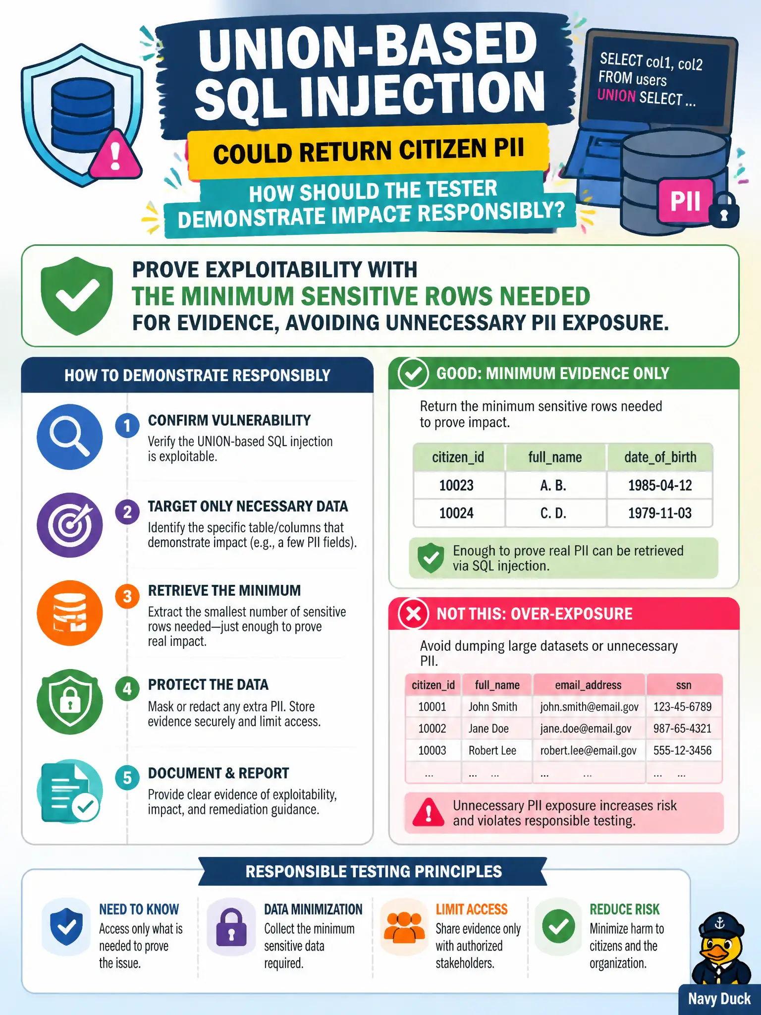 To Create an exciting colorful infographic that explains the concepts in the question: Question: A transit UNION-based SQL injection could return citizen PII. How should the tester demonstrate impact responsibly? Correct Answer: Prove exploitability with the minimum sensitive rows needed for evidence, avoiding unnecessary PII exposure. Put EVERY visible label in double quotes. No people. No A/B/C/D letters. In one of the four corners put a little "Navy Duck".