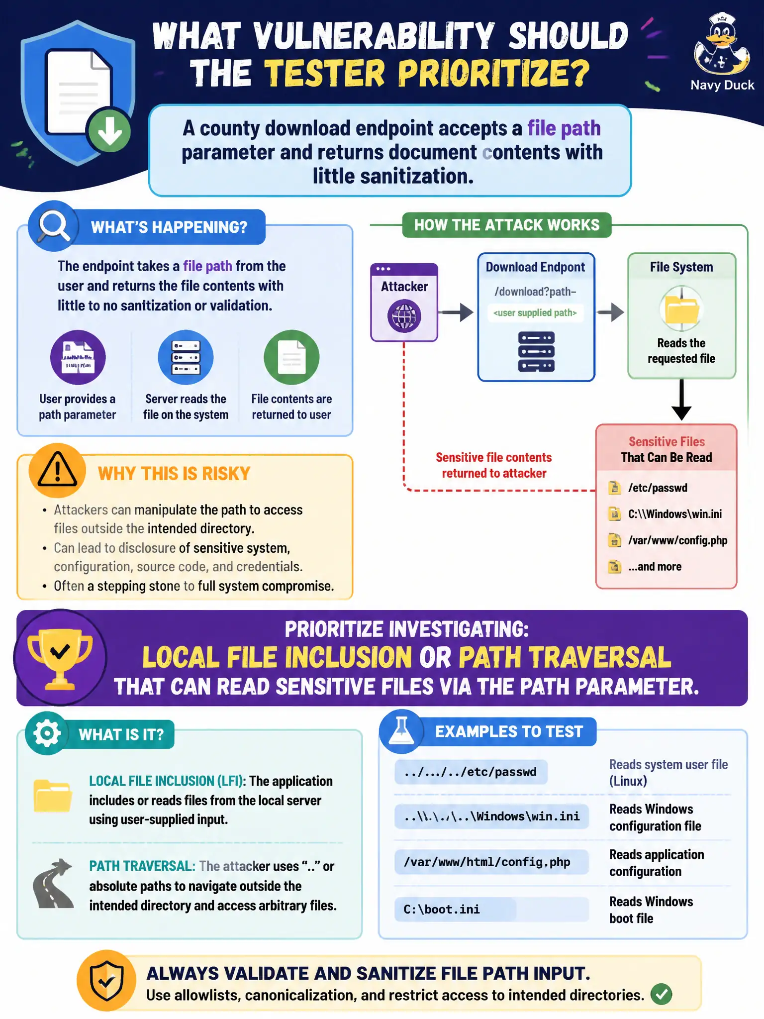 To Create an exciting colorful infographic that explains the concepts in the question: Question: A county download endpoint accepts a file path parameter and returns document contents with little sanitization. What vulnerability class should the tester prioritize investigating? Correct Answer: Local file inclusion or path traversal that can read sensitive files via the path parameter. Put EVERY visible label in double quotes. No people. No A/B/C/D letters. In one of the four corners put a little "Navy Duck".