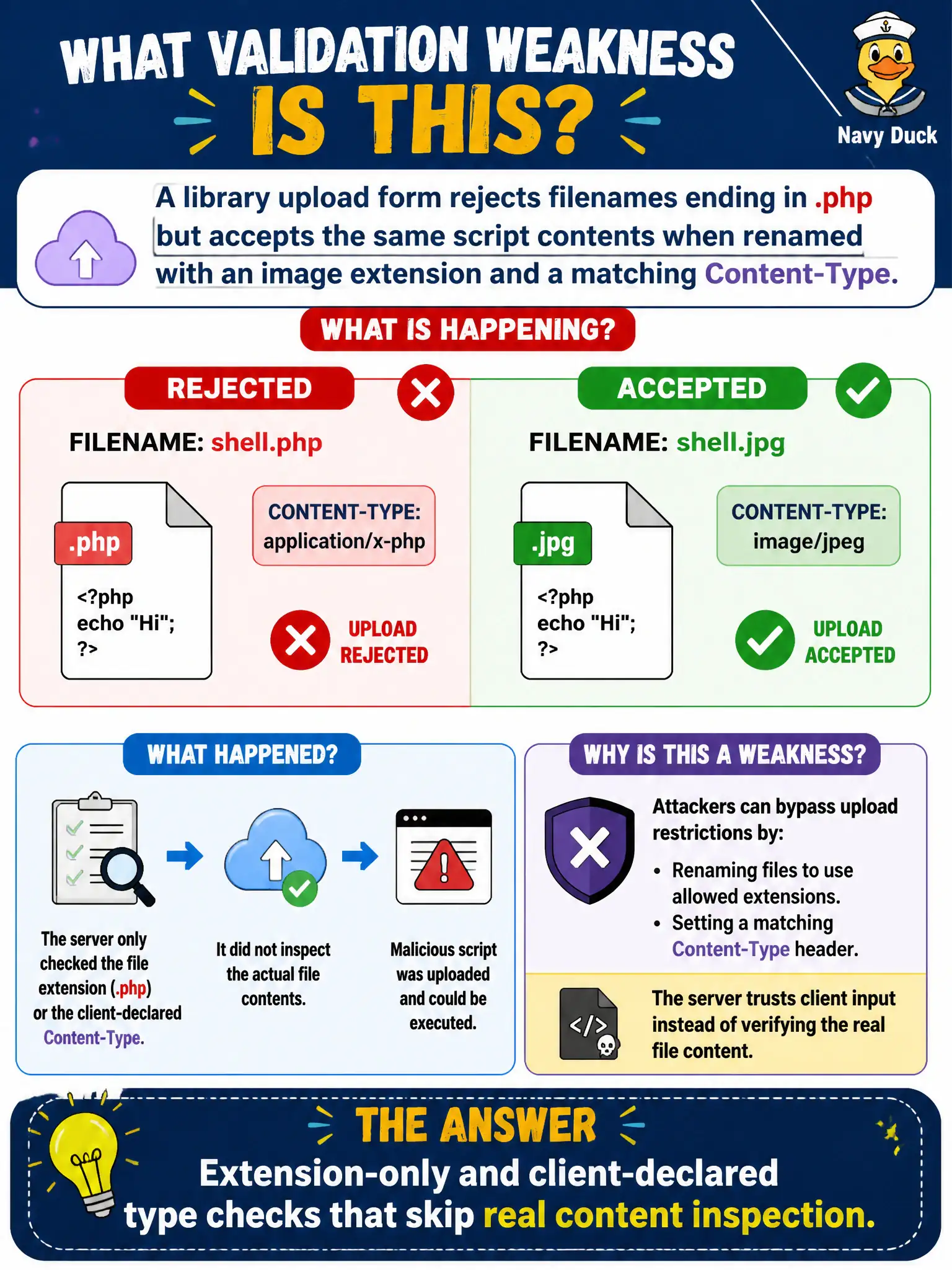 To Create an exciting colorful infographic that explains the concepts in the question: Question: A library upload form rejects filenames ending in .php but accepts the same script contents when renamed with an image extension and a matching Content-Type. What validation weakness does this demonstrate? Correct Answer: Extension-only and client-declared type checks that skip real content inspection. Put EVERY visible label in double quotes. No people. No A/B/C/D letters. In one of the four corners put a little "Navy Duck".