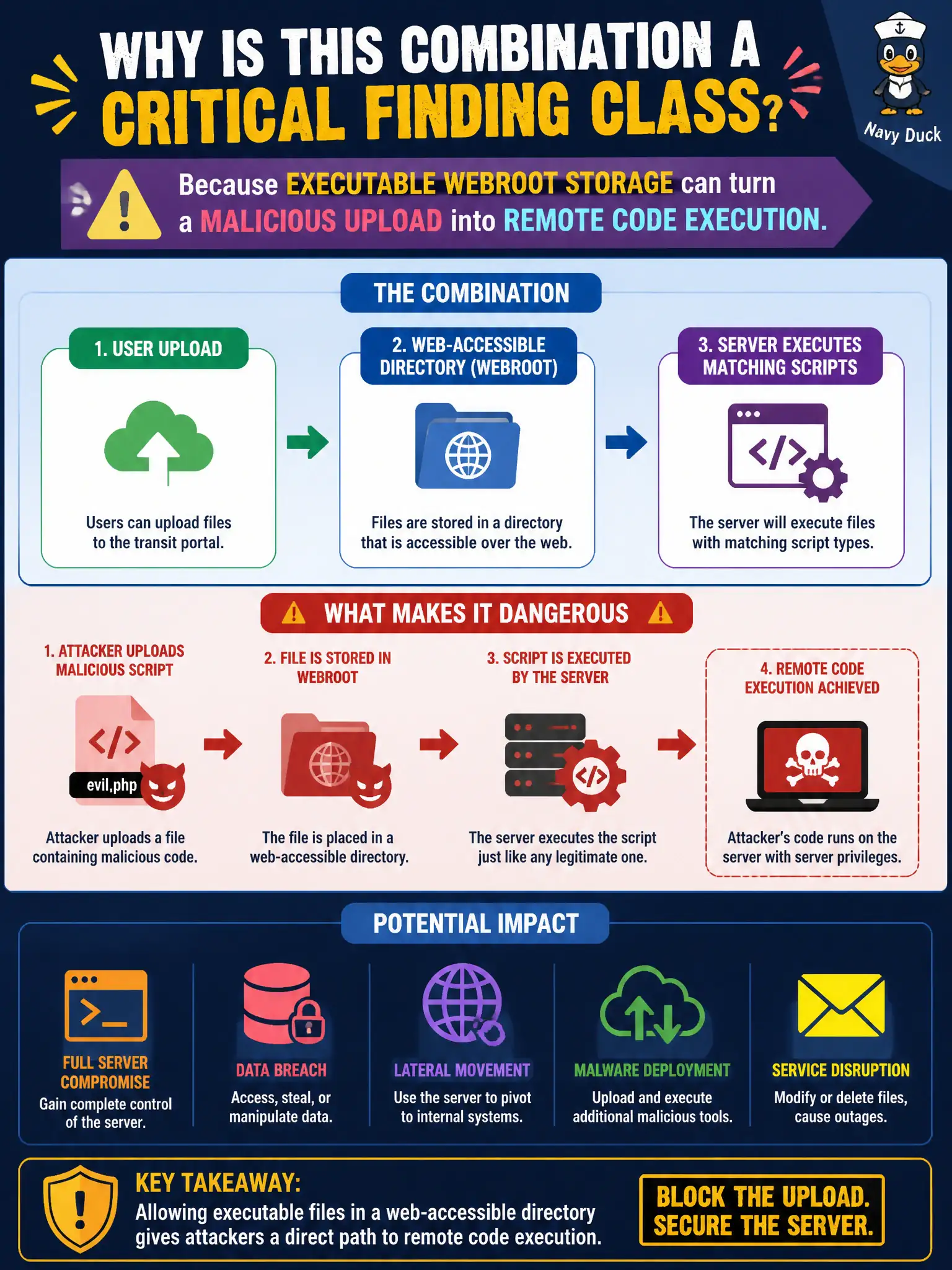 To Create an exciting colorful infographic that explains the concepts in the question: Question: A transit portal stores user uploads under a web-accessible directory where the server will execute matching scripts. Why is this combination a critical finding class? Correct Answer: Because executable webroot storage can turn a malicious upload into remote code execution. Put EVERY visible label in double quotes. No people. No A/B/C/D letters. In one of the four corners put a little "Navy Duck".