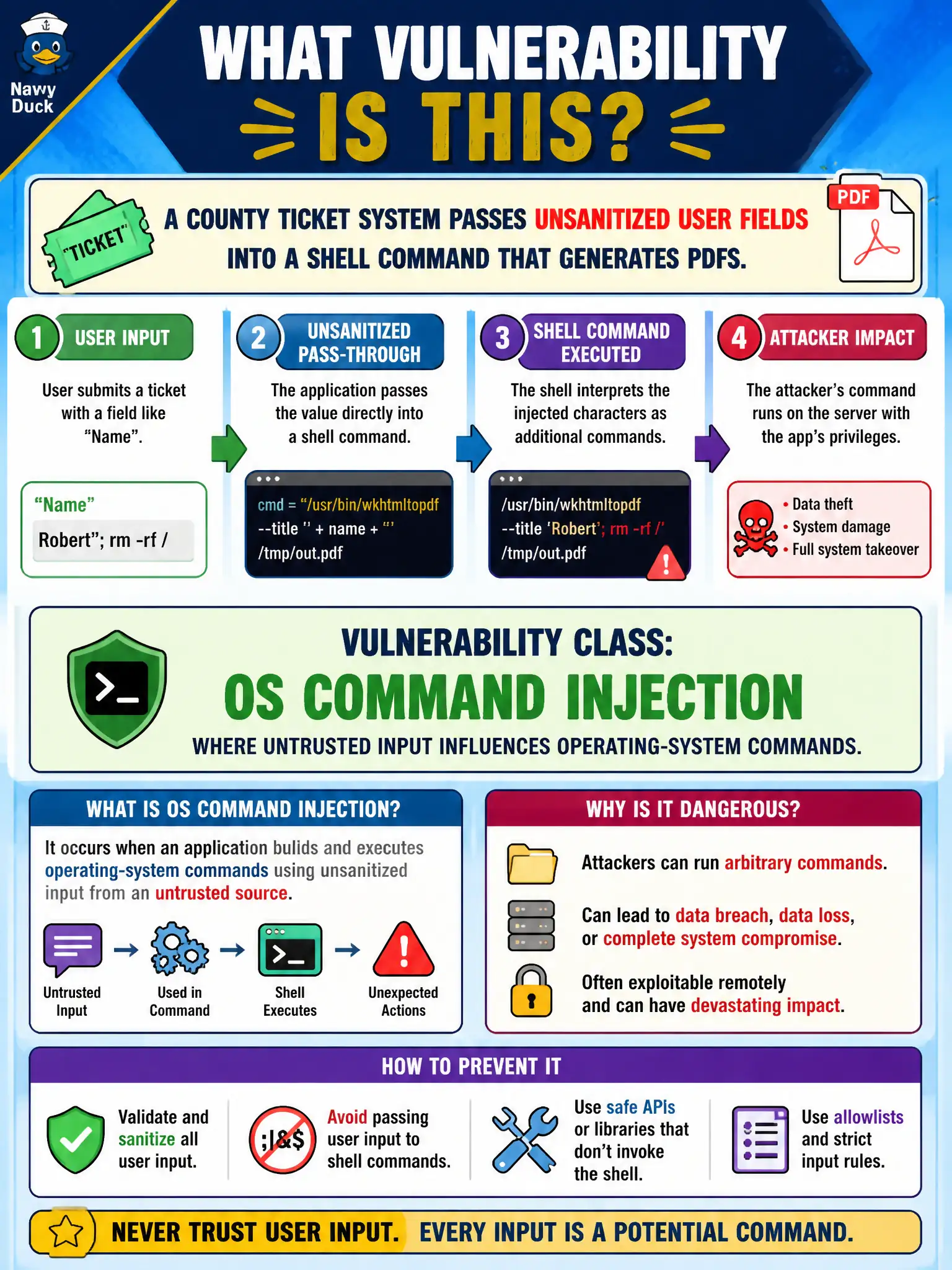 To Create an exciting colorful infographic that explains the concepts in the question: Question: A county ticket system passes unsanitized user fields into a shell command that generates PDFs. Which vulnerability class does this describe? Correct Answer: OS command injection, where untrusted input influences operating-system commands. Put EVERY visible label in double quotes. No people. No A/B/C/D letters. In one of the four corners put a little "Navy Duck".