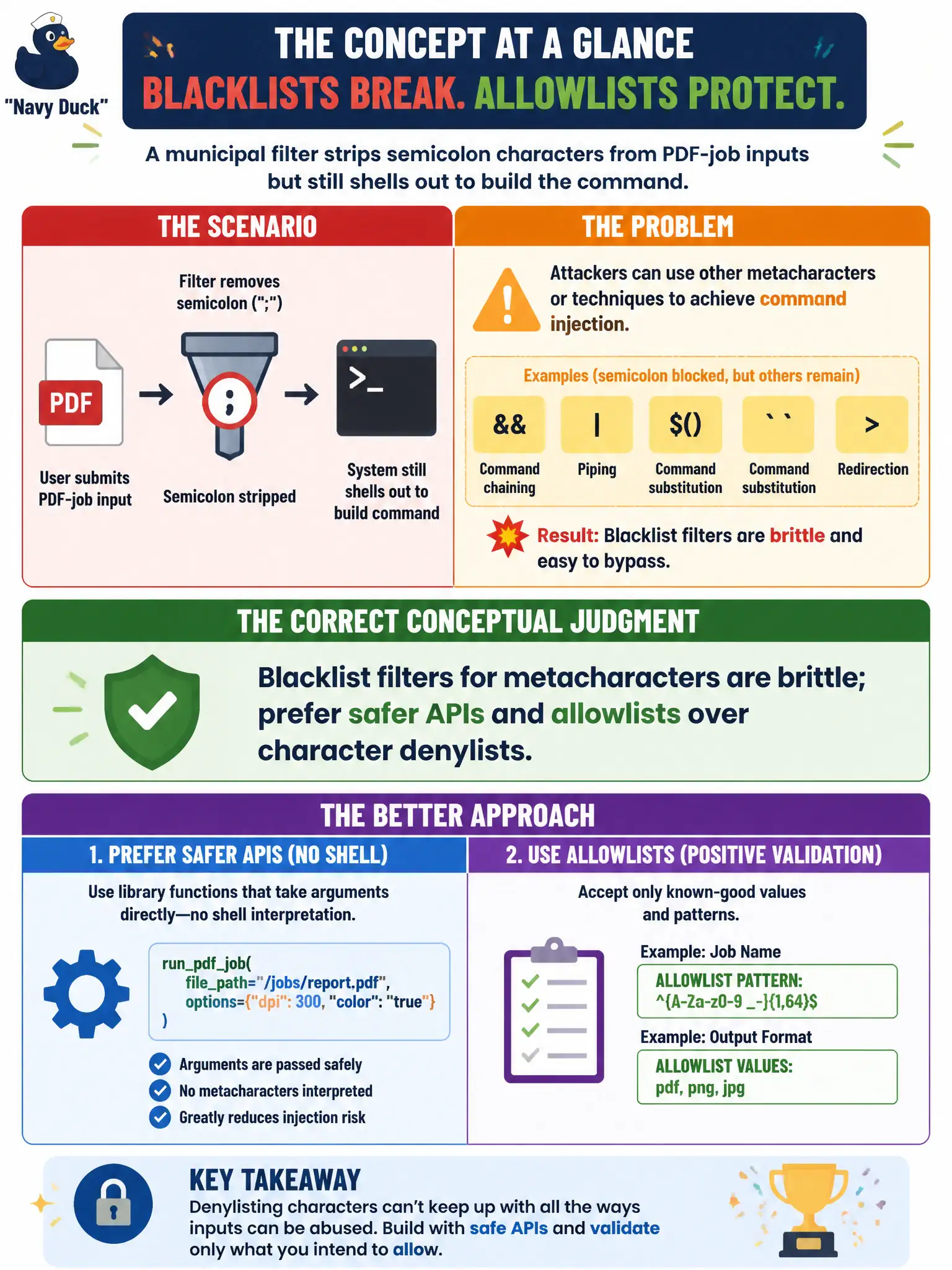 To Create an exciting colorful infographic that explains the concepts in the question: Question: A municipal filter strips semicolon characters from PDF-job inputs but still shells out to build the command. What is the correct conceptual judgment? Correct Answer: Blacklist filters for metacharacters are brittle; prefer safer APIs and allowlists over character denylists. Put EVERY visible label in double quotes. No people. No A/B/C/D letters. In one of the four corners put a little "Navy Duck".