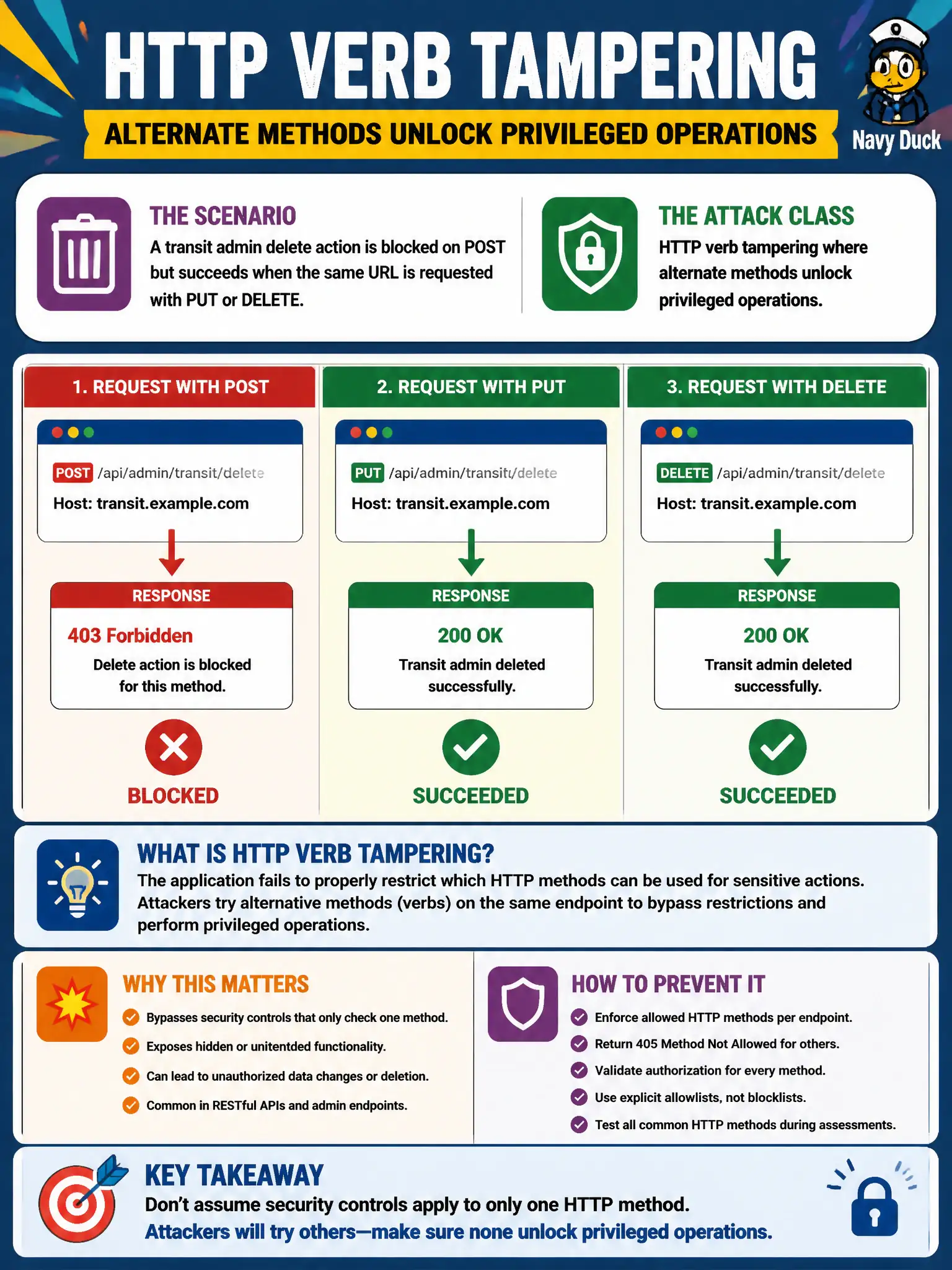 To Create an exciting colorful infographic that explains the concepts in the question: Question: A transit admin delete action is blocked on POST but succeeds when the same URL is requested with PUT or DELETE. What attack class does this illustrate? Correct Answer: HTTP verb tampering where alternate methods unlock privileged operations. Put EVERY visible label in double quotes. No people. No A/B/C/D letters. In one of the four corners put a little "Navy Duck".