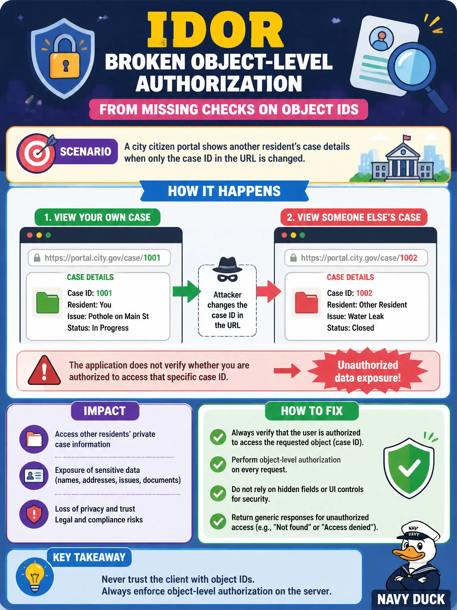 To Create an exciting colorful infographic that explains the concepts in the question: Question: A city citizen portal shows another resident's case details when only the case ID in the URL is changed. What vulnerability class is this? Correct Answer: IDOR / broken object-level authorization from missing checks on object IDs. Put EVERY visible label in double quotes. No people. No A/B/C/D letters. In one of the four corners put a little "Navy Duck".