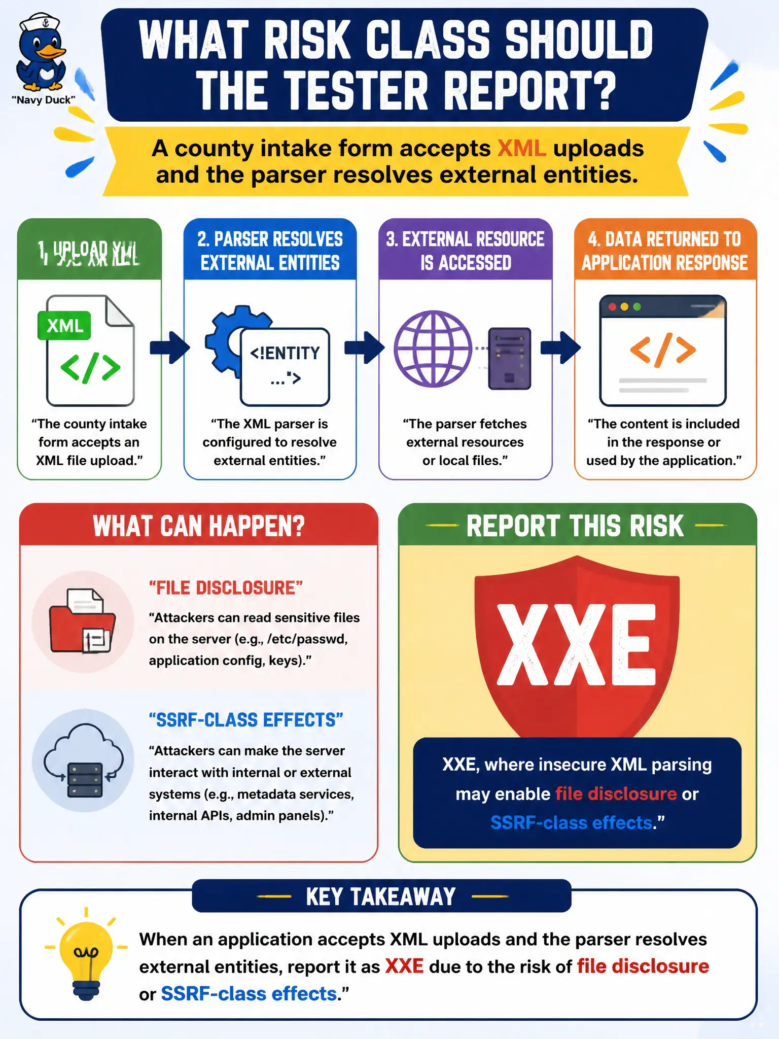 To Create an exciting colorful infographic that explains the concepts in the question: Question: A county intake form accepts XML uploads and the parser resolves external entities. What risk class should the tester report? Correct Answer: XXE, where insecure XML parsing may enable file disclosure or SSRF-class effects. Put EVERY visible label in double quotes. No people. No A/B/C/D letters. In one of the four corners put a little "Navy Duck".