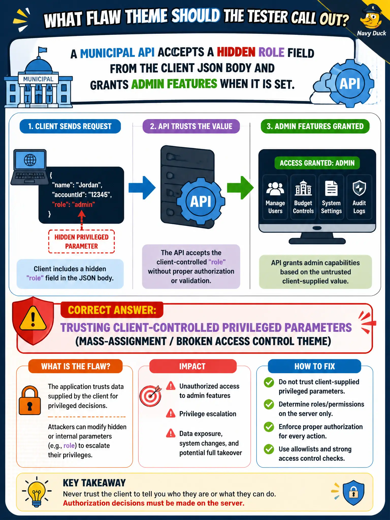 To Create an exciting colorful infographic that explains the concepts in the question: Question: A municipal API accepts a hidden role field from the client JSON body and grants admin features when it is set. What flaw theme should the tester call out? Correct Answer: Trusting client-controlled privileged parameters (mass-assignment / broken access control theme). Put EVERY visible label in double quotes. No people. No A/B/C/D letters. In one of the four corners put a little "Navy Duck".