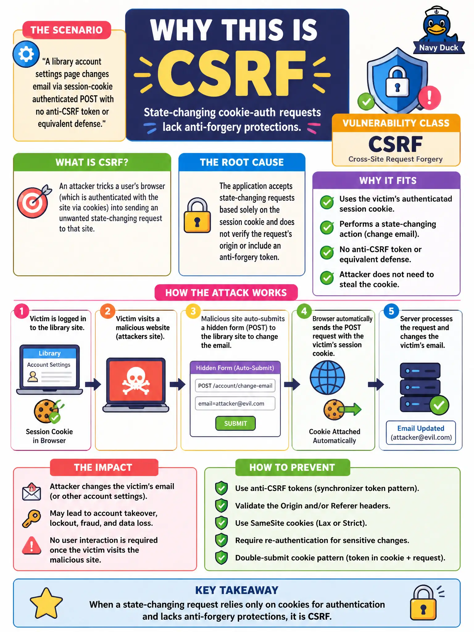 To Create an exciting colorful infographic that explains the concepts in the question: Question: A library account settings page changes email via session-cookie authenticated POST with no anti-CSRF token or equivalent defense. What vulnerability class fits? Correct Answer: CSRF, because state-changing cookie-auth requests lack anti-forgery protections. Put EVERY visible label in double quotes. No people. No A/B/C/D letters. In one of the four corners put a little "Navy Duck".