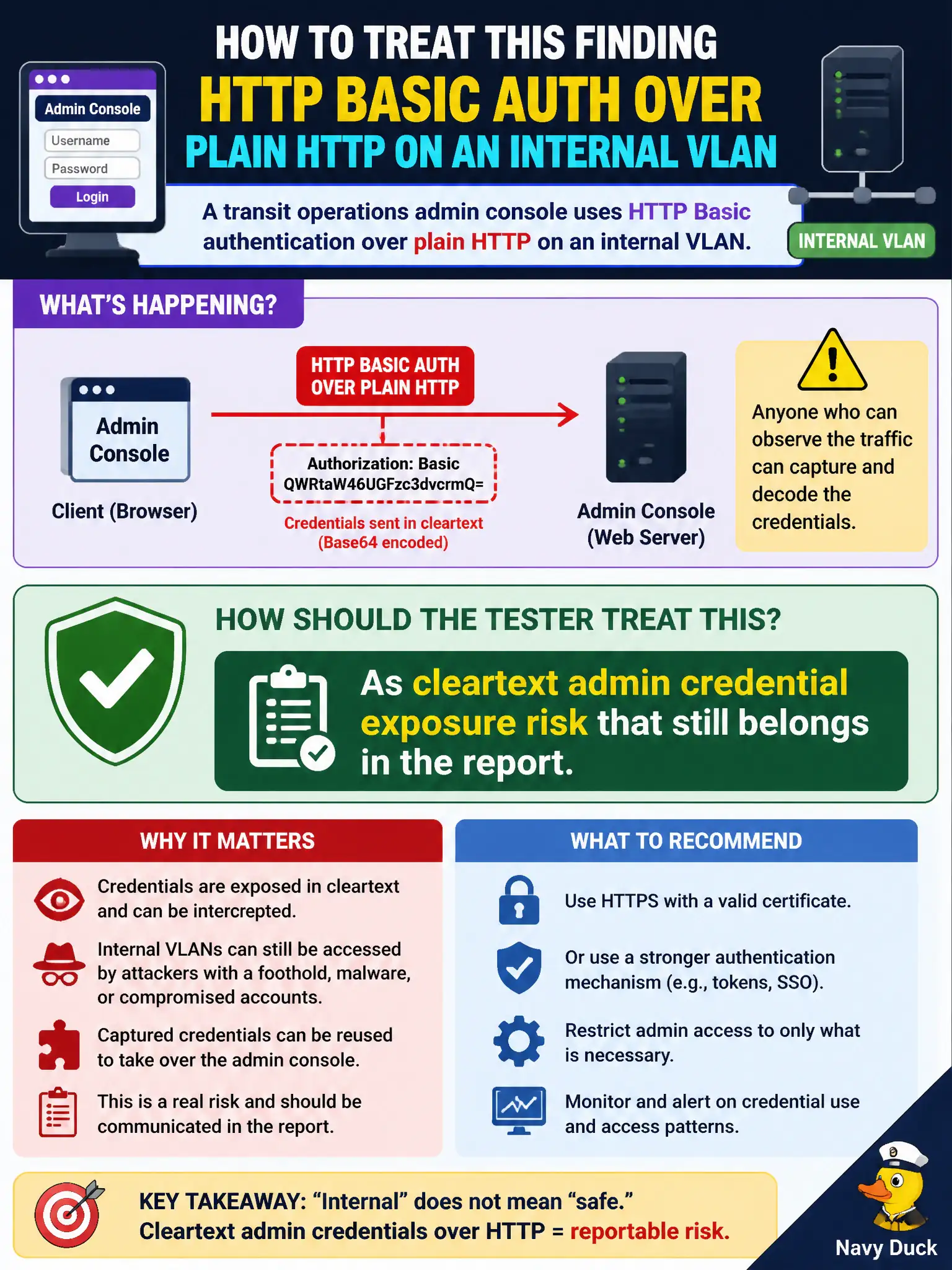 To Create an exciting colorful infographic that explains the concepts in the question: Question: A transit operations admin console uses HTTP Basic authentication over plain HTTP on an internal VLAN. How should the tester treat this? Correct Answer: As cleartext admin credential exposure risk that still belongs in the report. Put EVERY visible label in double quotes. No people. No A/B/C/D letters. In one of the four corners put a little "Navy Duck".