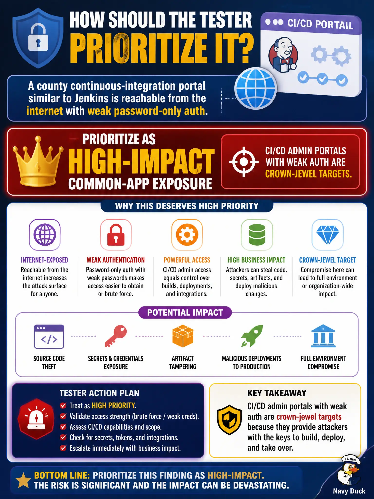 To Create an exciting colorful infographic that explains the concepts in the question: Question: A county continuous-integration portal similar to Jenkins is reachable from the internet with weak password-only auth. How should the tester prioritize it? Correct Answer: As a high-impact common-app exposure: CI/CD admin portals with weak auth are crown-jewel targets. Put EVERY visible label in double quotes. No people. No A/B/C/D letters. In one of the four corners put a little "Navy Duck".