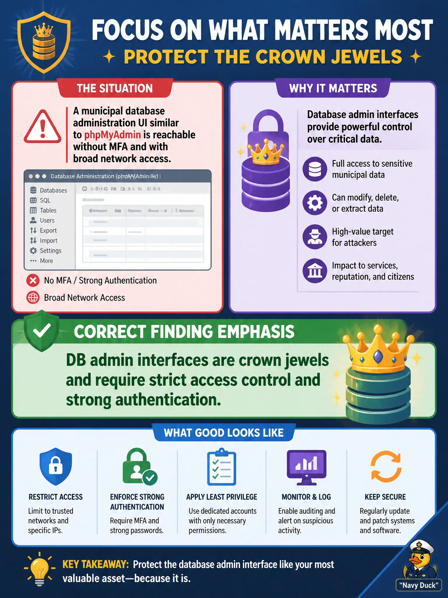To Create an exciting colorful infographic that explains the concepts in the question: Question: A municipal database administration UI similar to phpMyAdmin is reachable without MFA and with broad network access. What is the correct finding emphasis? Correct Answer: DB admin interfaces are crown jewels and require strict access control and strong authentication. Put EVERY visible label in double quotes. No people. No A/B/C/D letters. In one of the four corners put a little "Navy Duck".