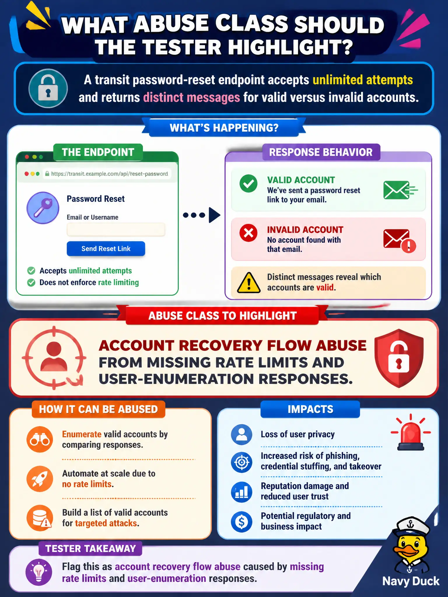 To Create an exciting colorful infographic that explains the concepts in the question: Question: A transit password-reset endpoint accepts unlimited attempts and returns distinct messages for valid versus invalid accounts. What abuse class should the tester highlight? Correct Answer: Account recovery flow abuse from missing rate limits and user-enumeration responses. Put EVERY visible label in double quotes. No people. No A/B/C/D letters. In one of the four corners put a little "Navy Duck".