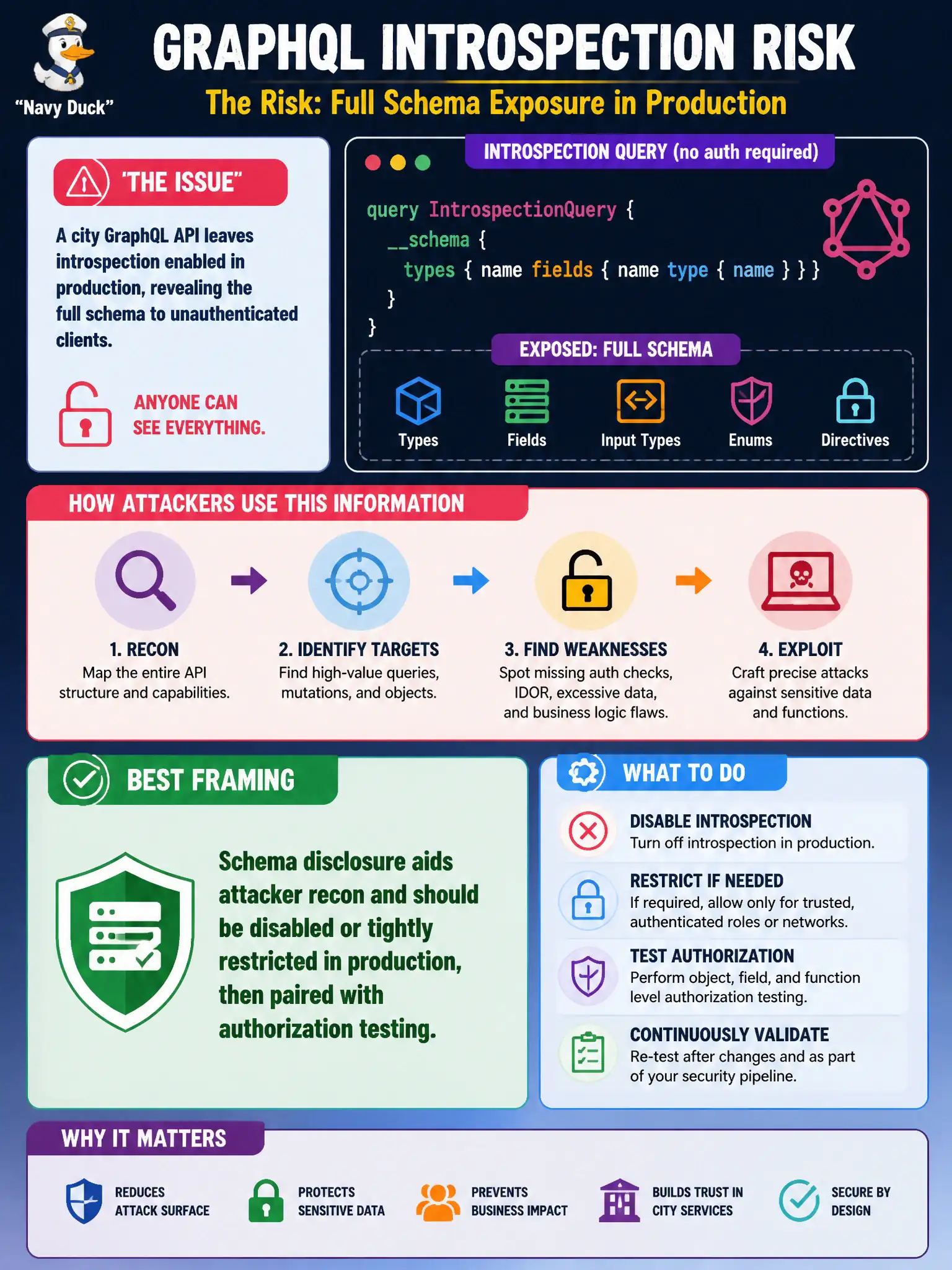 To Create an exciting colorful infographic that explains the concepts in the question: Question: A city GraphQL API leaves introspection enabled in production, revealing the full schema to unauthenticated clients. What is the tester's best framing? Correct Answer: Schema disclosure aids attacker recon and should be disabled or tightly restricted in production, then paired with authorization testing. Put EVERY visible label in double quotes. No people. No A/B/C/D letters. In one of the four corners put a little "Navy Duck".