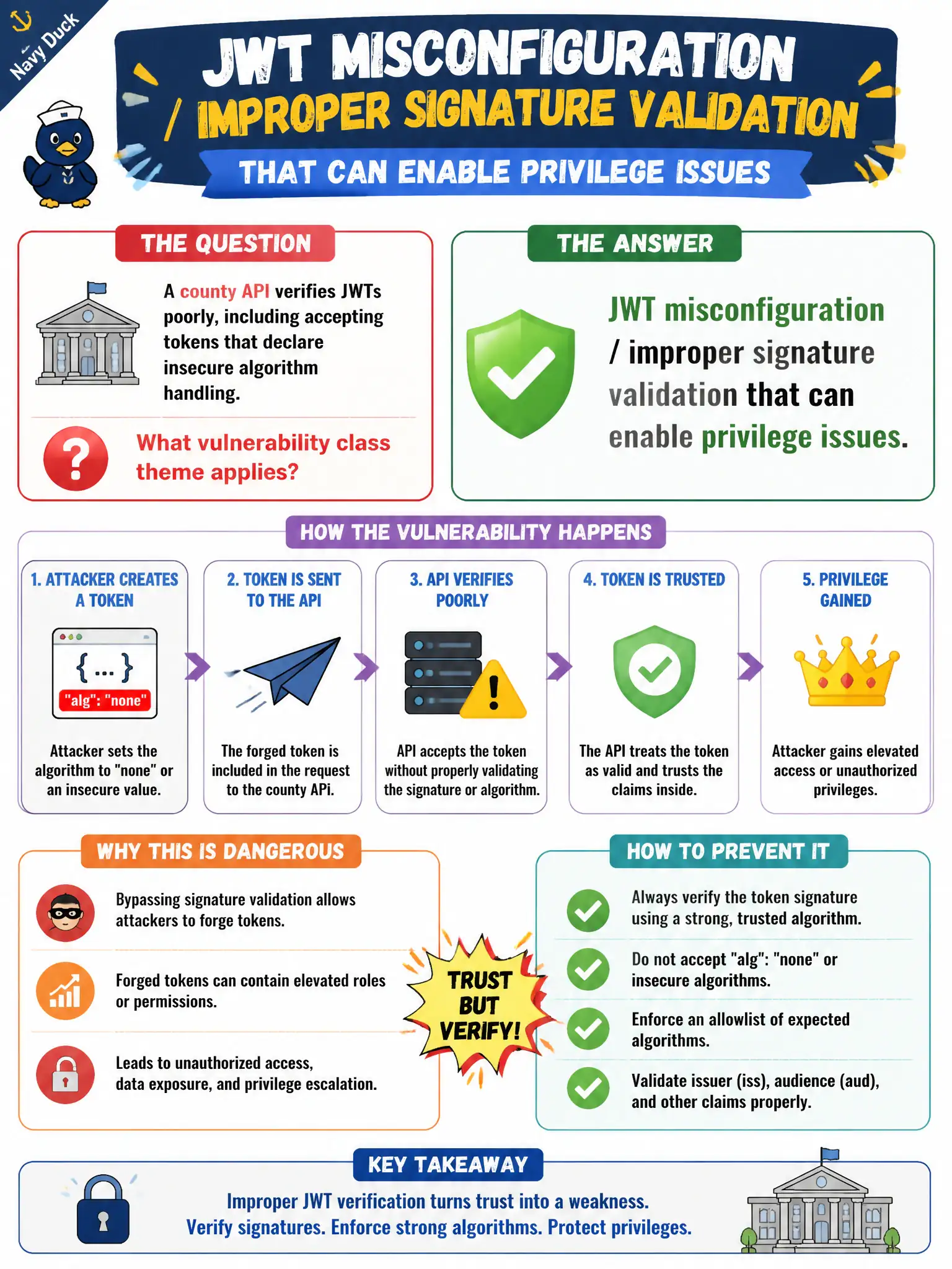 To Create an exciting colorful infographic that explains the concepts in the question: Question: A county API verifies JWTs poorly, including accepting tokens that declare insecure algorithm handling. What vulnerability class theme applies? Correct Answer: JWT misconfiguration / improper signature validation that can enable privilege issues. Put EVERY visible label in double quotes. No people. No A/B/C/D letters. In one of the four corners put a little "Navy Duck".