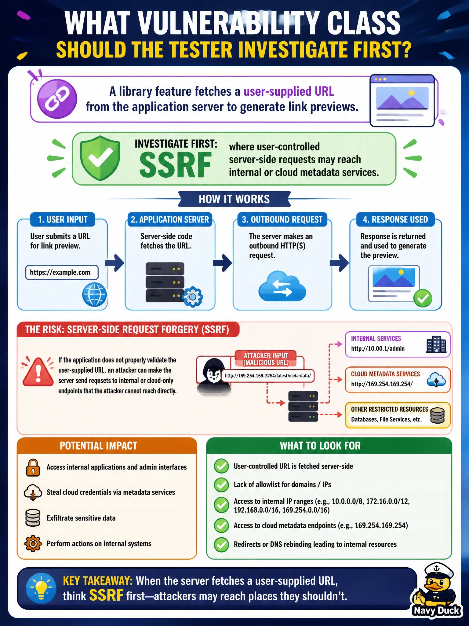 To Create an exciting colorful infographic that explains the concepts in the question: Question: A library feature fetches a user-supplied URL from the application server to generate link previews. What vulnerability class should the tester investigate first? Correct Answer: SSRF, where user-controlled server-side requests may reach internal or cloud metadata services. Put EVERY visible label in double quotes. No people. No A/B/C/D letters. In one of the four corners put a little "Navy Duck".