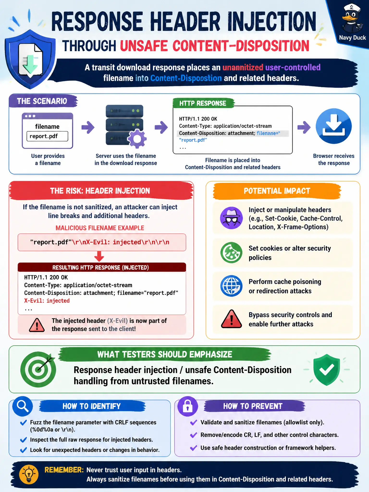 To Create an exciting colorful infographic that explains the concepts in the question: Question: A transit download response places an unsanitized user-controlled filename into Content-Disposition and related headers. What issue class should the tester emphasize? Correct Answer: Response header injection / unsafe Content-Disposition handling from untrusted filenames. Put EVERY visible label in double quotes. No people. No A/B/C/D letters. In one of the four corners put a little "Navy Duck".