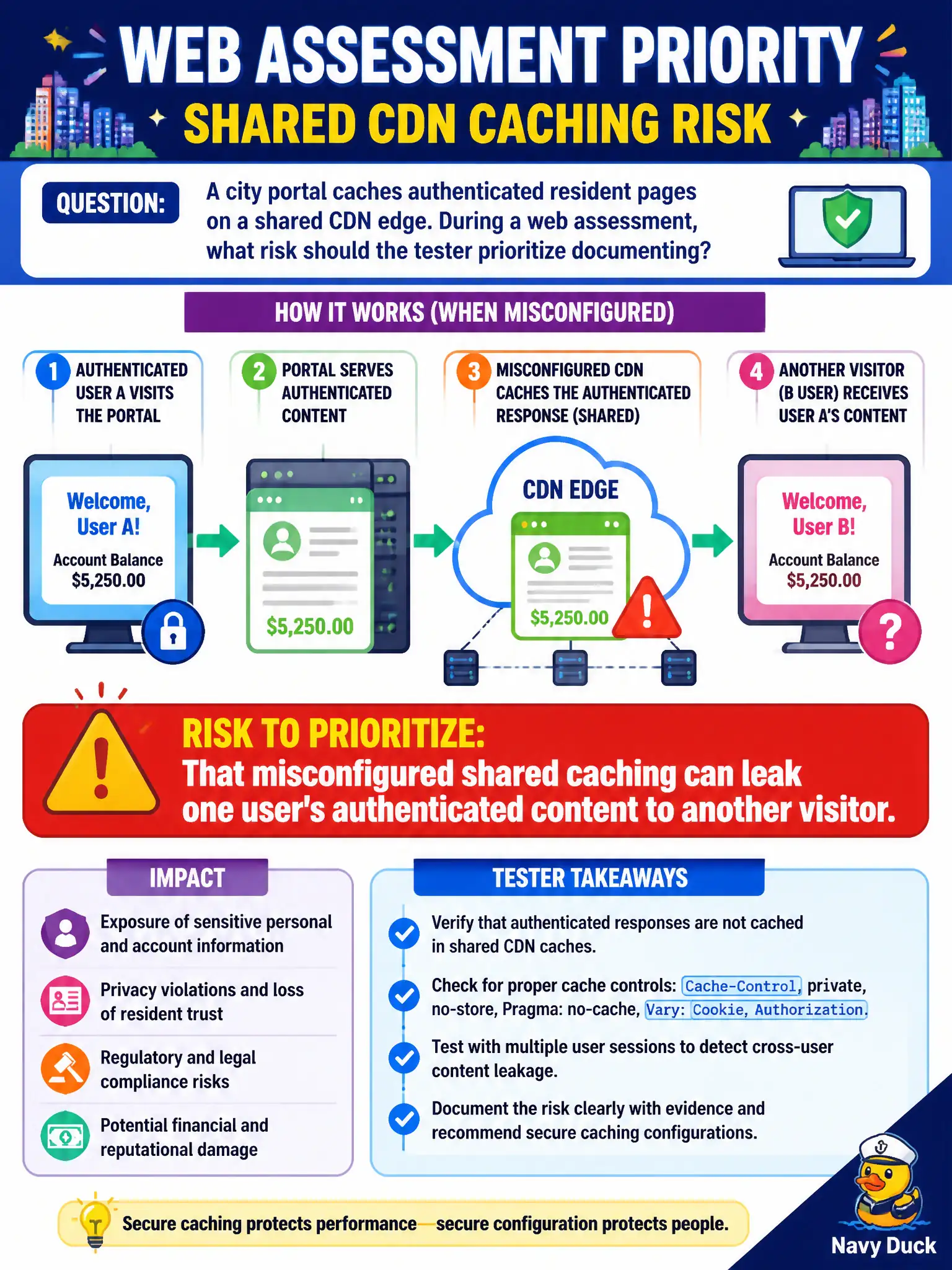 To Create an exciting colorful infographic that explains the concepts in the question: Question: A city portal caches authenticated resident pages on a shared CDN edge. During a web assessment, what risk should the tester prioritize documenting? Correct Answer: That misconfigured shared caching can leak one user's authenticated content to another visitor. Put EVERY visible label in double quotes. No people. No A/B/C/D letters. In one of the four corners put a little "Navy Duck".