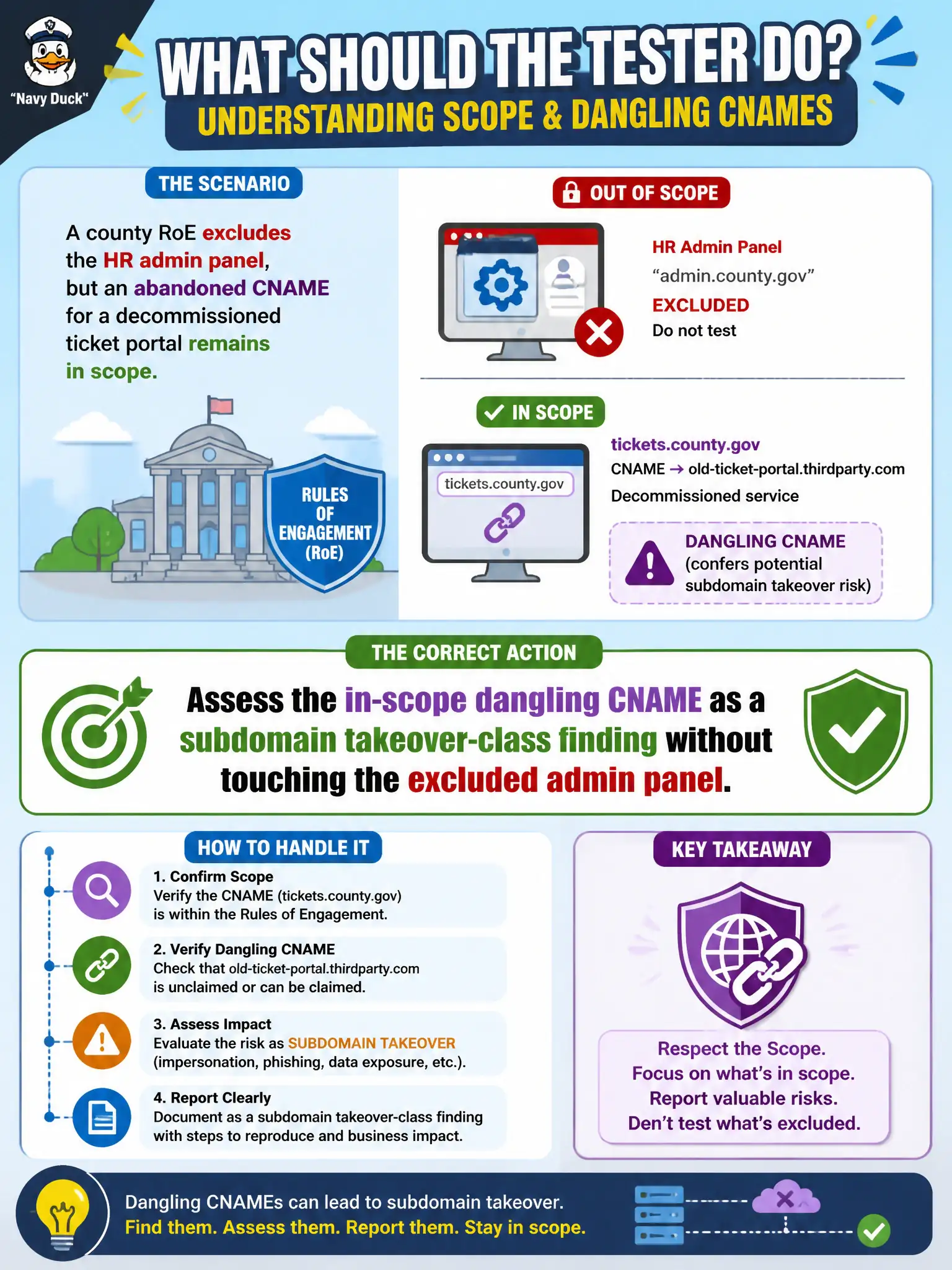 To Create an exciting colorful infographic that explains the concepts in the question: Question: A county RoE excludes the HR admin panel, but an abandoned CNAME for a decommissioned ticket portal remains in scope. What should the tester do? Correct Answer: Assess the in-scope dangling CNAME as a subdomain takeover-class finding without touching the excluded admin panel. Put EVERY visible label in double quotes. No people. No A/B/C/D letters. In one of the four corners put a little "Navy Duck".