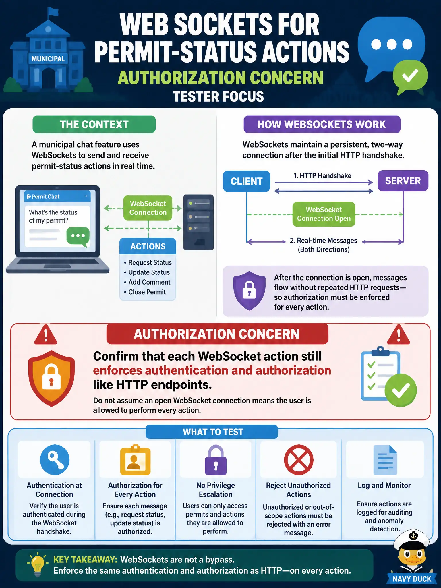 To Create an exciting colorful infographic that explains the concepts in the question: Question: A municipal chat feature uses WebSockets for permit-status actions. What authorization concern should the tester apply? Correct Answer: Confirm that each WebSocket action still enforces authentication and authorization like HTTP endpoints. Put EVERY visible label in double quotes. No people. No A/B/C/D letters. In one of the four corners put a little "Navy Duck".