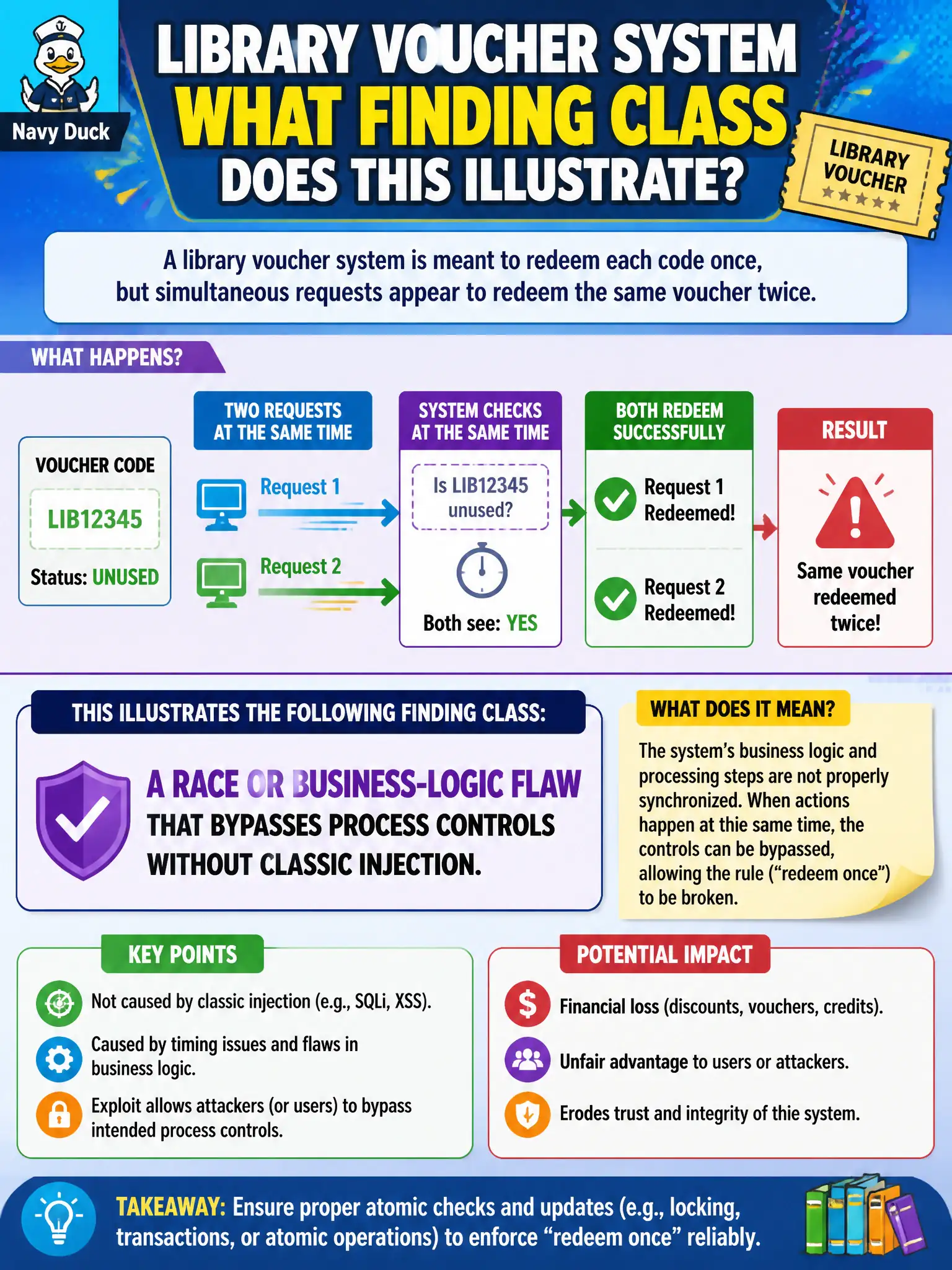 To Create an exciting colorful infographic that explains the concepts in the question: Question: A library voucher system is meant to redeem each code once, but simultaneous requests appear to redeem the same voucher twice. What finding class does this illustrate? Correct Answer: A race or business-logic flaw that bypasses process controls without classic injection. Put EVERY visible label in double quotes. No people. No A/B/C/D letters. In one of the four corners put a little "Navy Duck".