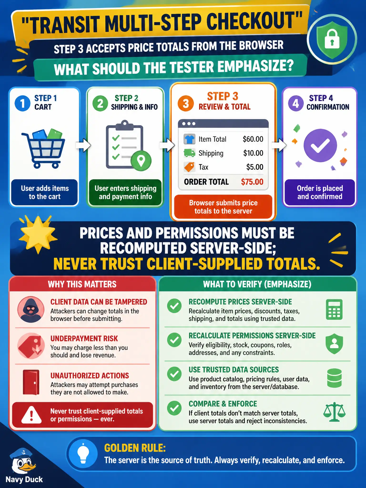 To Create an exciting colorful infographic that explains the concepts in the question: Question: A transit multi-step checkout accepts the price totals submitted from the browser on step 3. What should the tester emphasize? Correct Answer: Prices and permissions must be recomputed server-side; never trust client-supplied totals. Put EVERY visible label in double quotes. No people. No A/B/C/D letters. In one of the four corners put a little "Navy Duck".